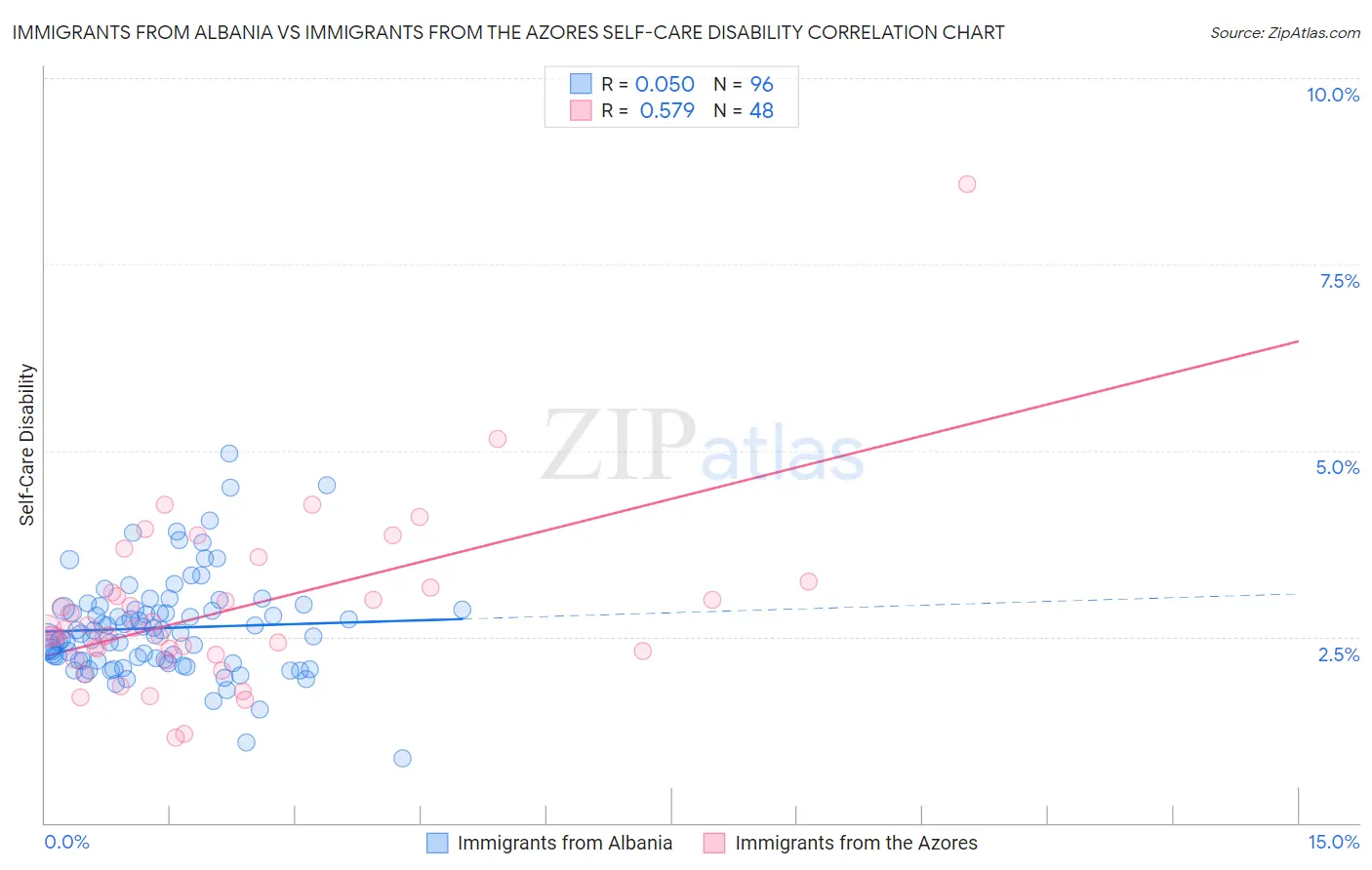Immigrants from Albania vs Immigrants from the Azores Self-Care Disability