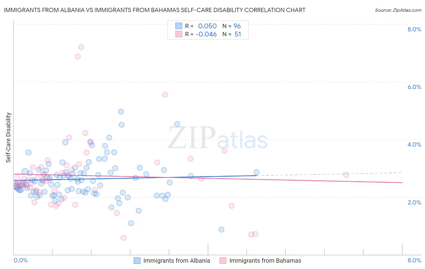 Immigrants from Albania vs Immigrants from Bahamas Self-Care Disability