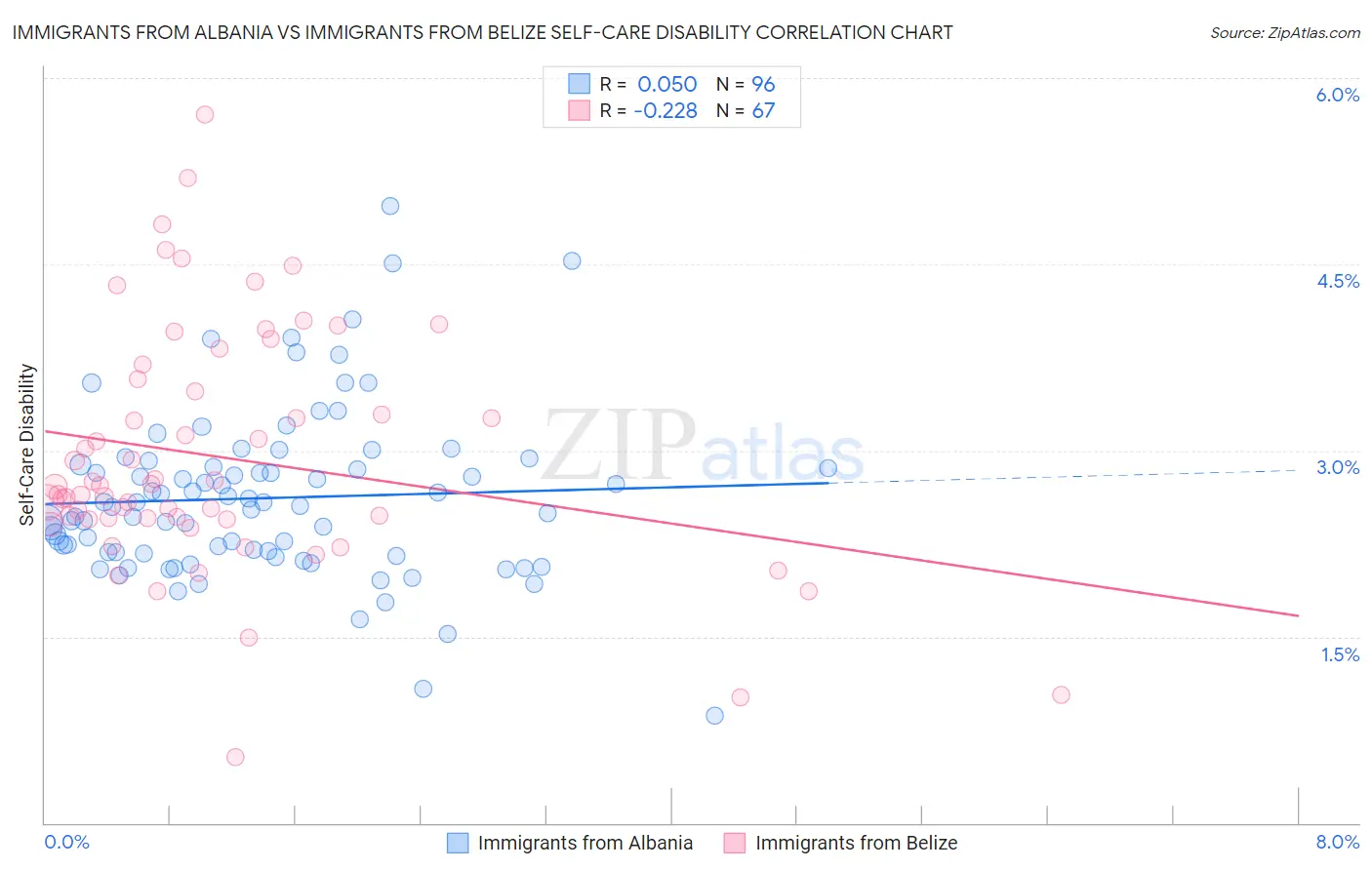 Immigrants from Albania vs Immigrants from Belize Self-Care Disability