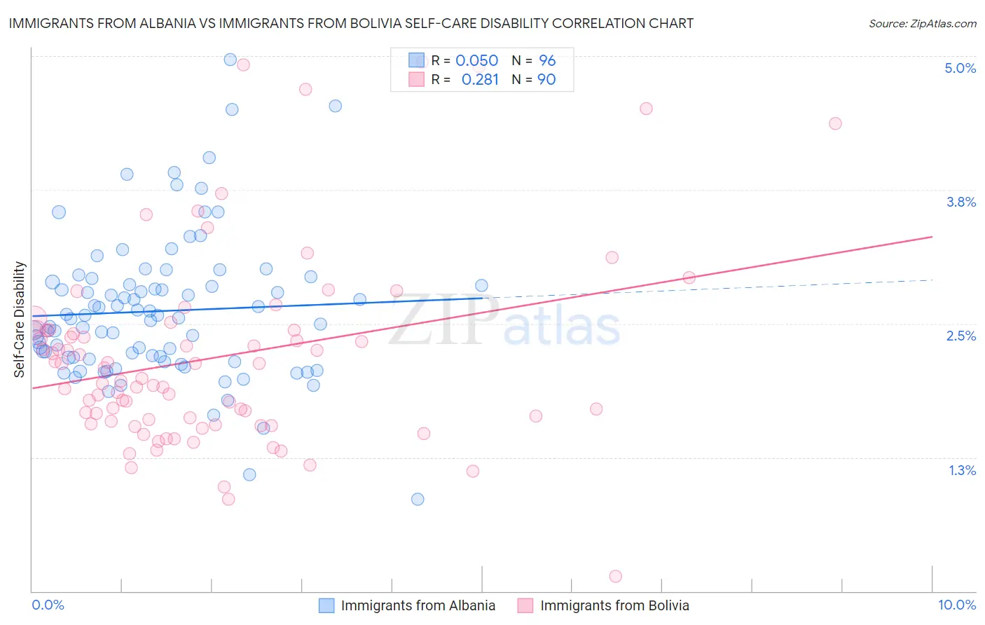 Immigrants from Albania vs Immigrants from Bolivia Self-Care Disability