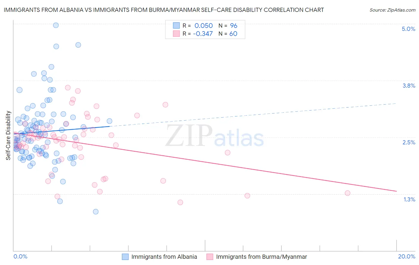 Immigrants from Albania vs Immigrants from Burma/Myanmar Self-Care Disability