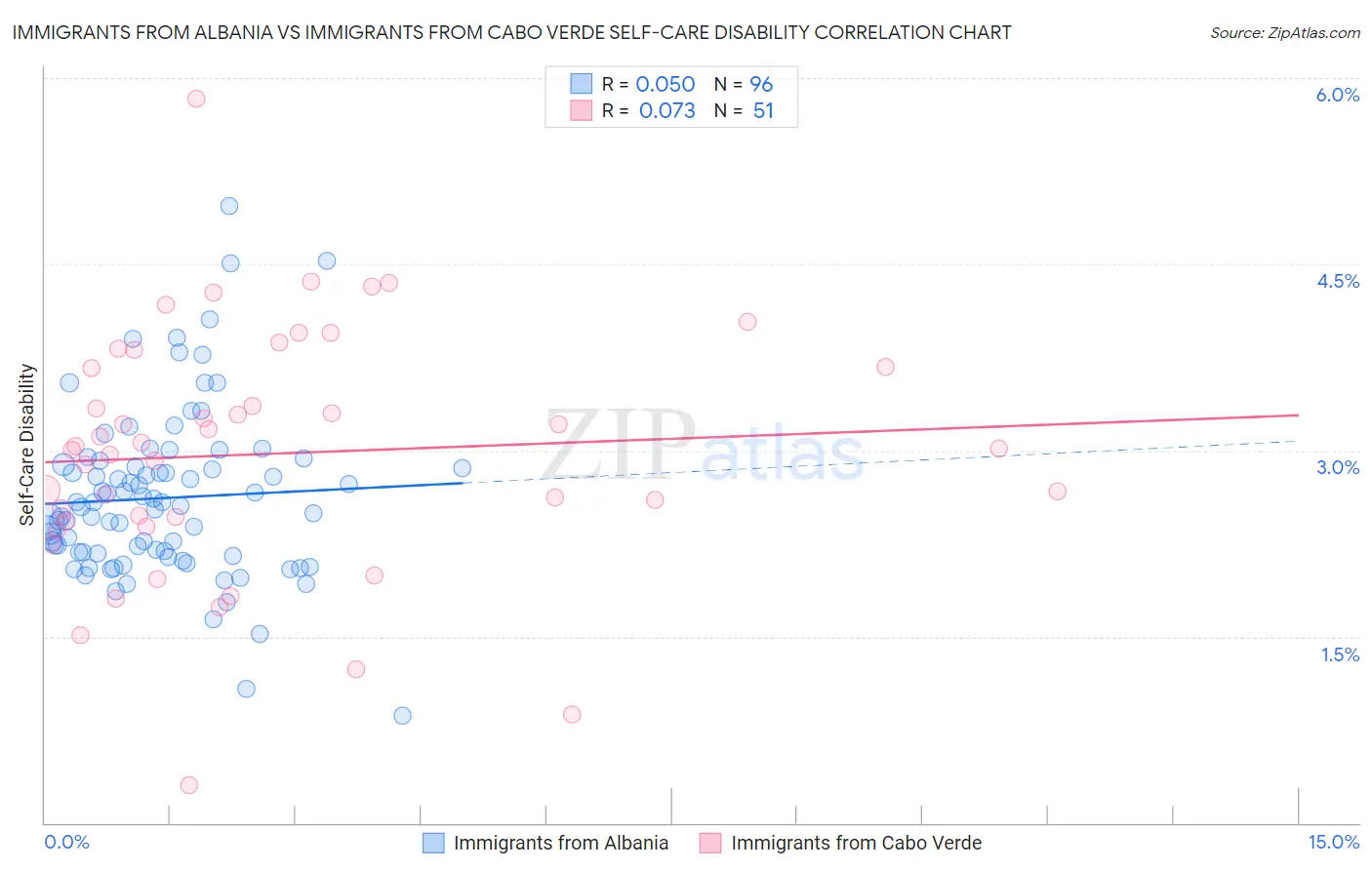 Immigrants from Albania vs Immigrants from Cabo Verde Self-Care Disability