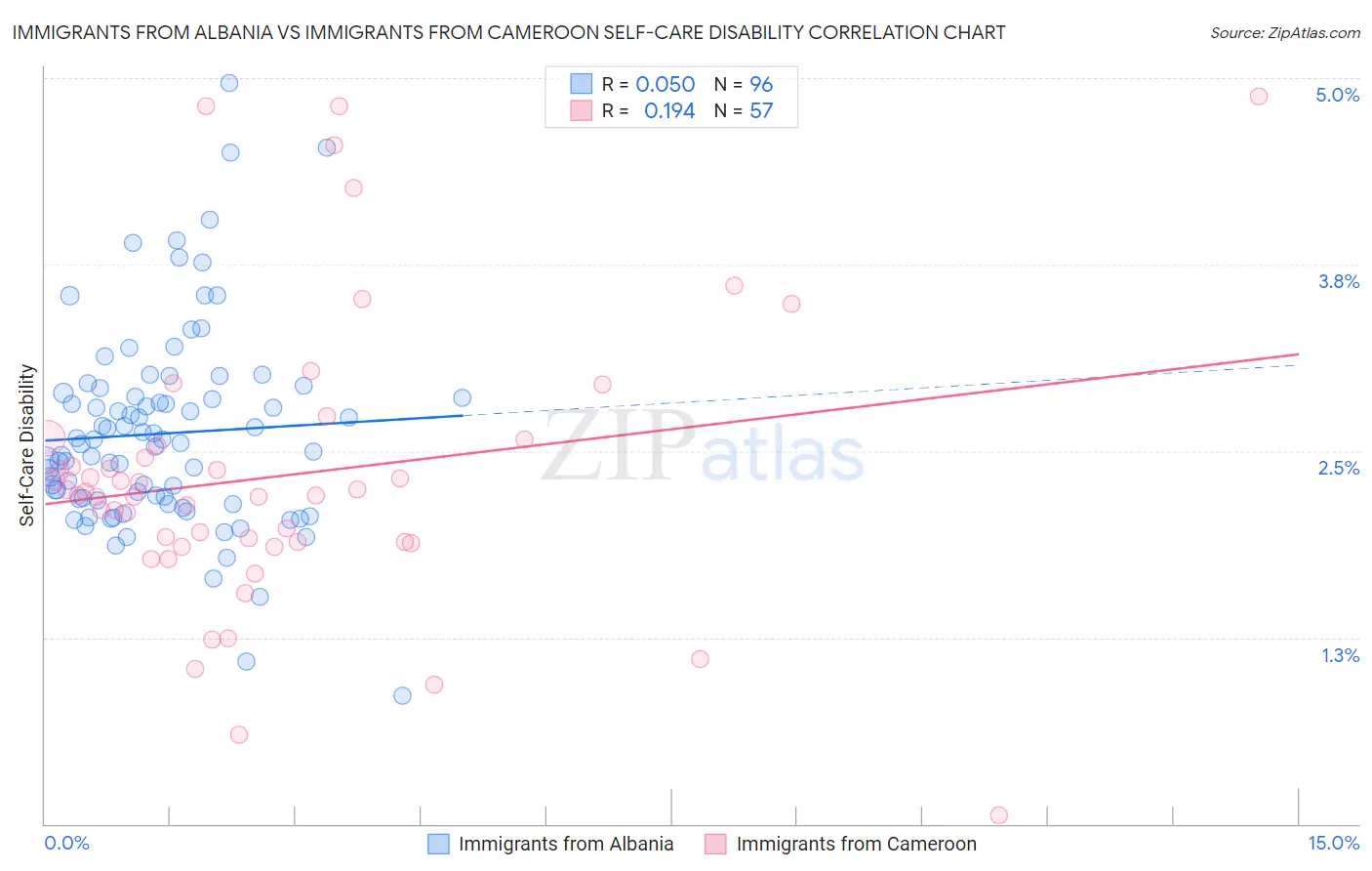 Immigrants from Albania vs Immigrants from Cameroon Self-Care Disability