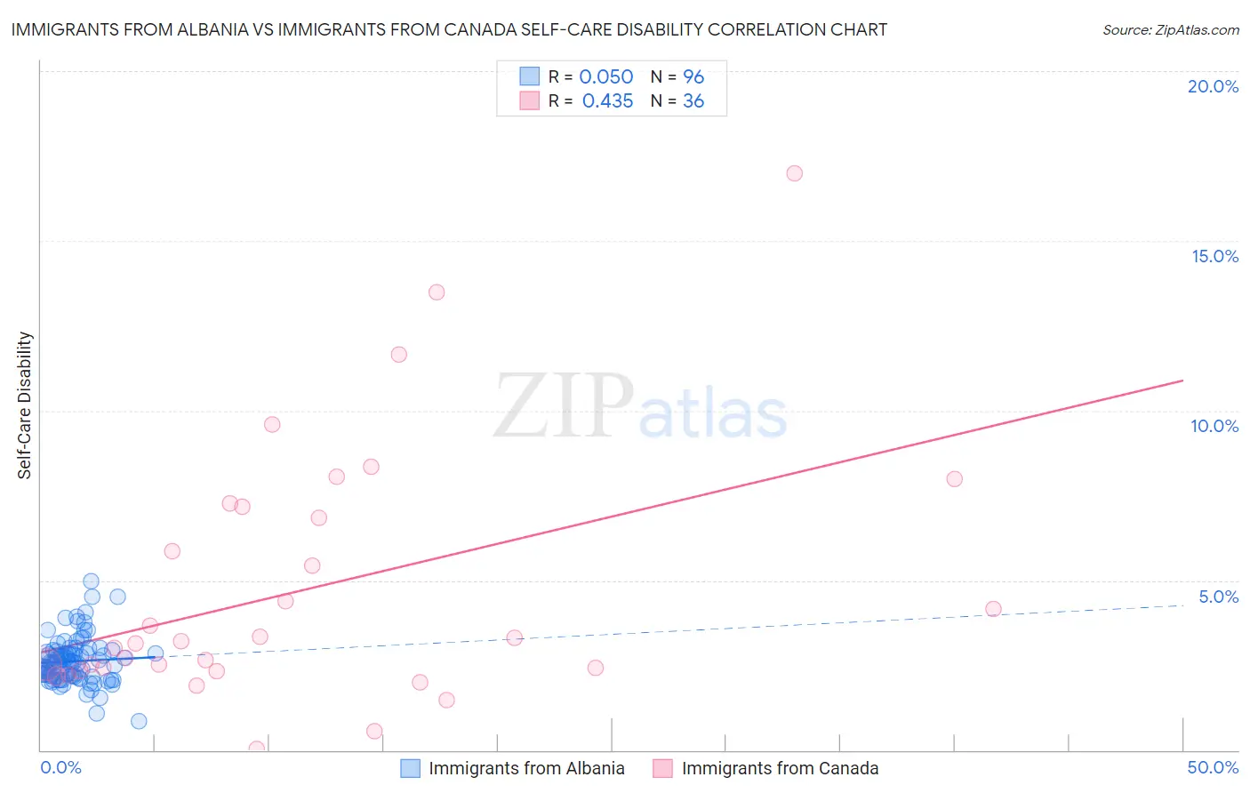 Immigrants from Albania vs Immigrants from Canada Self-Care Disability