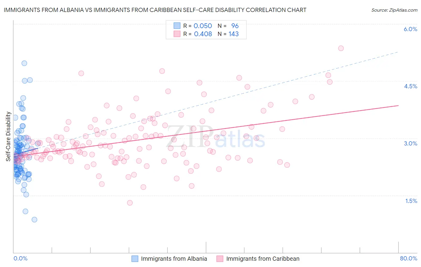 Immigrants from Albania vs Immigrants from Caribbean Self-Care Disability