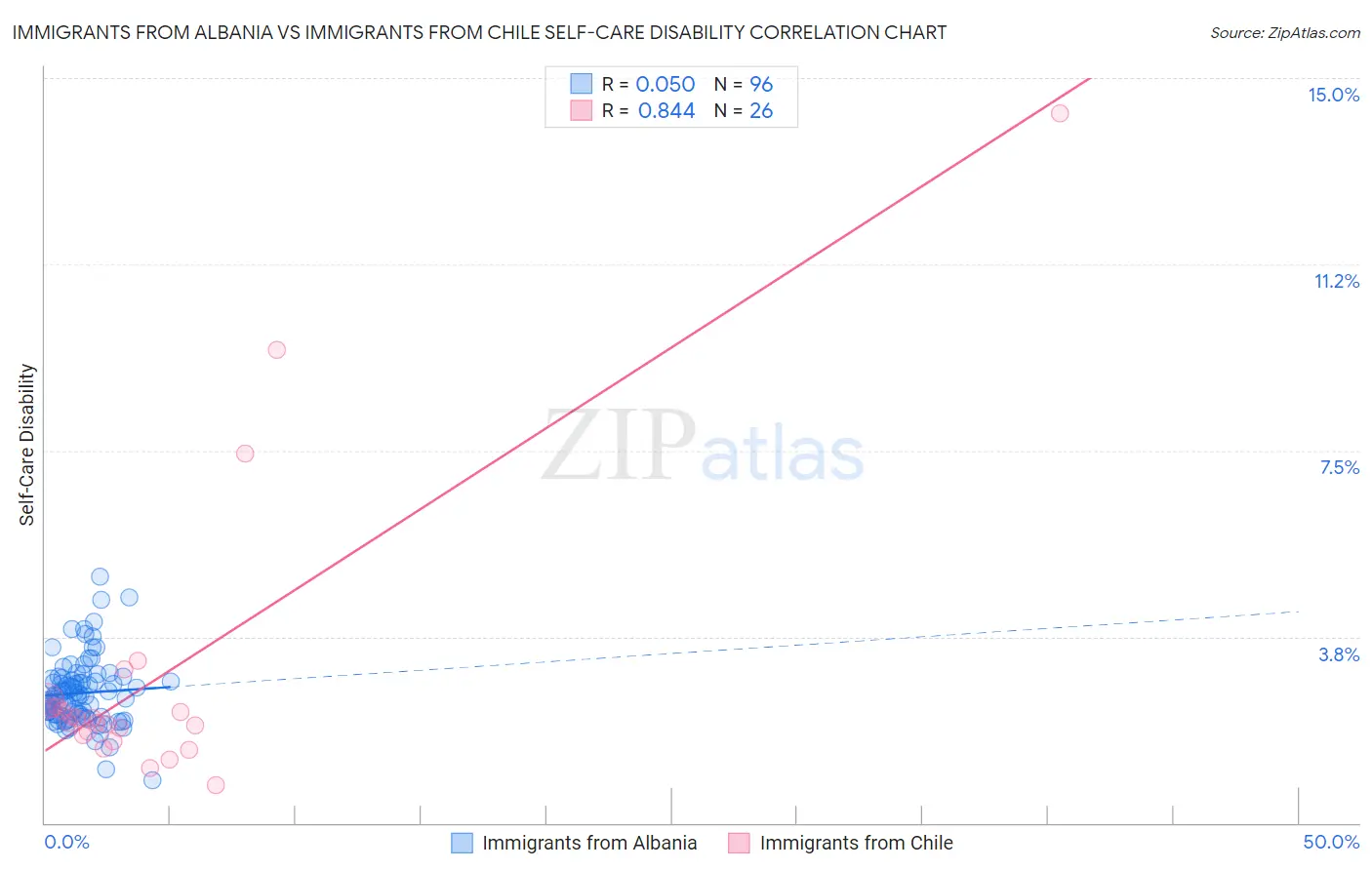 Immigrants from Albania vs Immigrants from Chile Self-Care Disability
