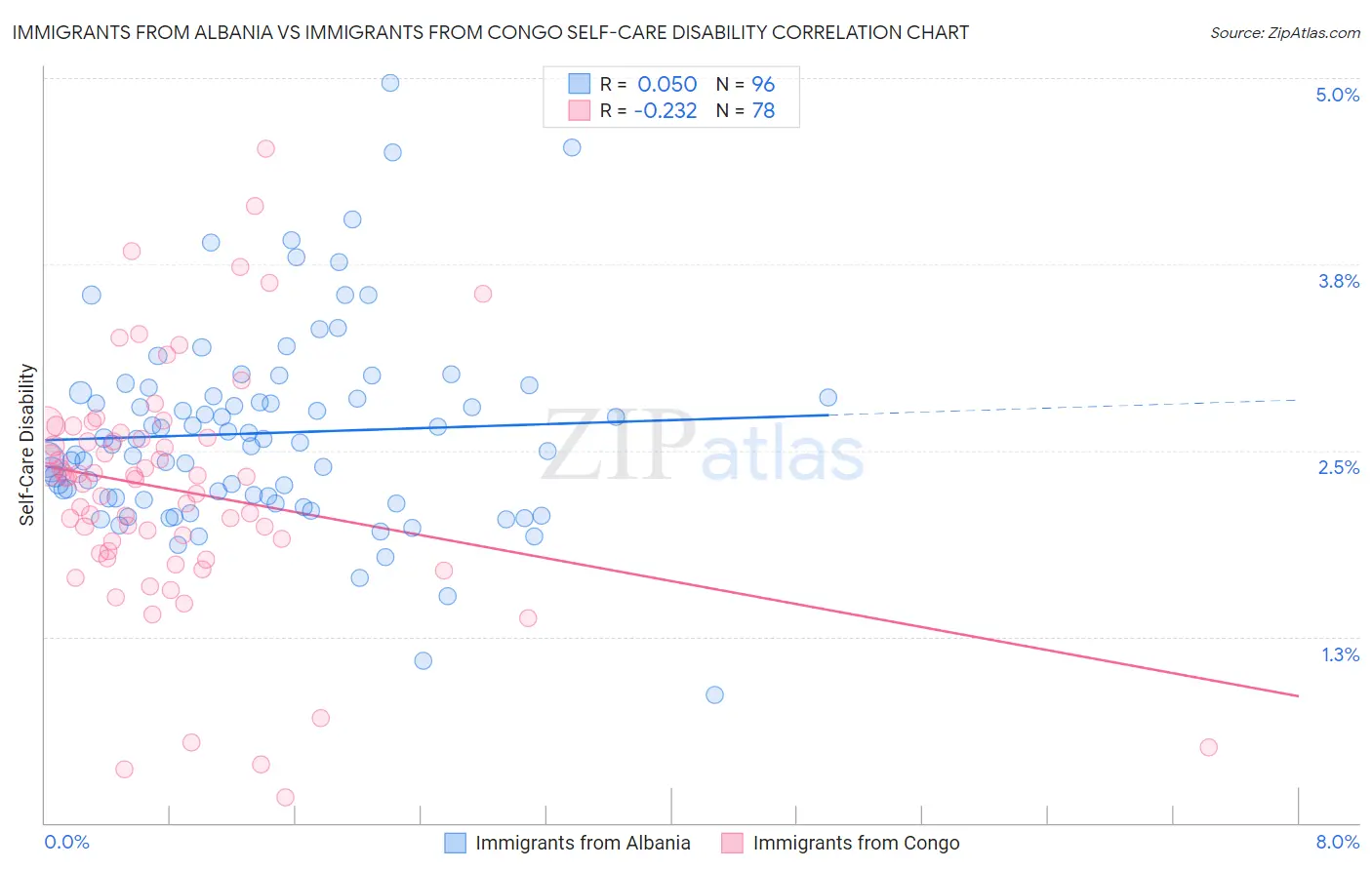 Immigrants from Albania vs Immigrants from Congo Self-Care Disability