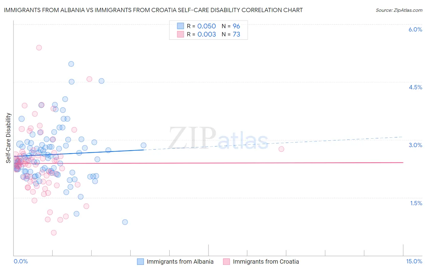 Immigrants from Albania vs Immigrants from Croatia Self-Care Disability