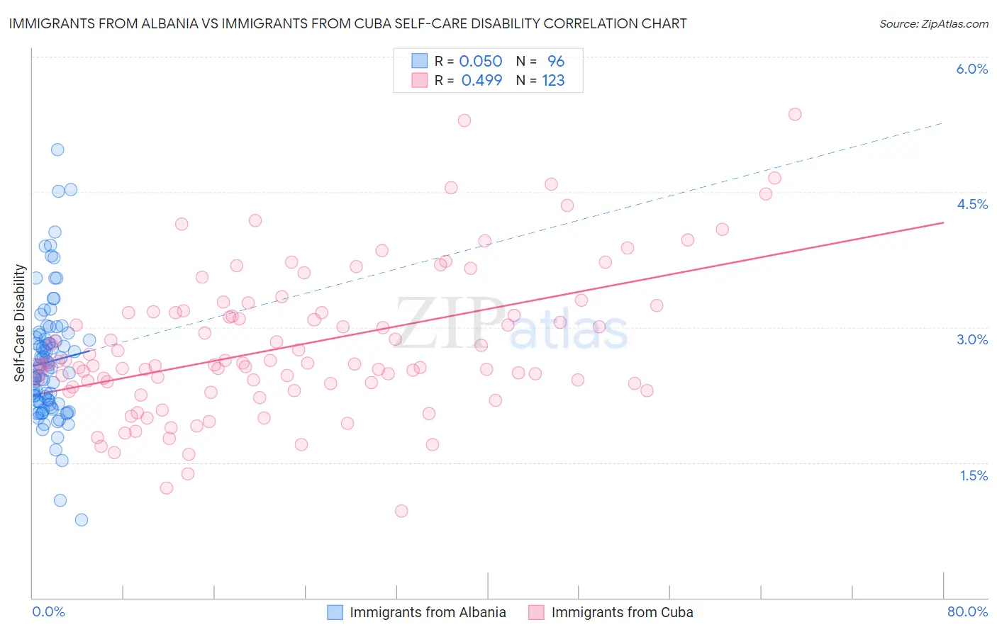 Immigrants from Albania vs Immigrants from Cuba Self-Care Disability