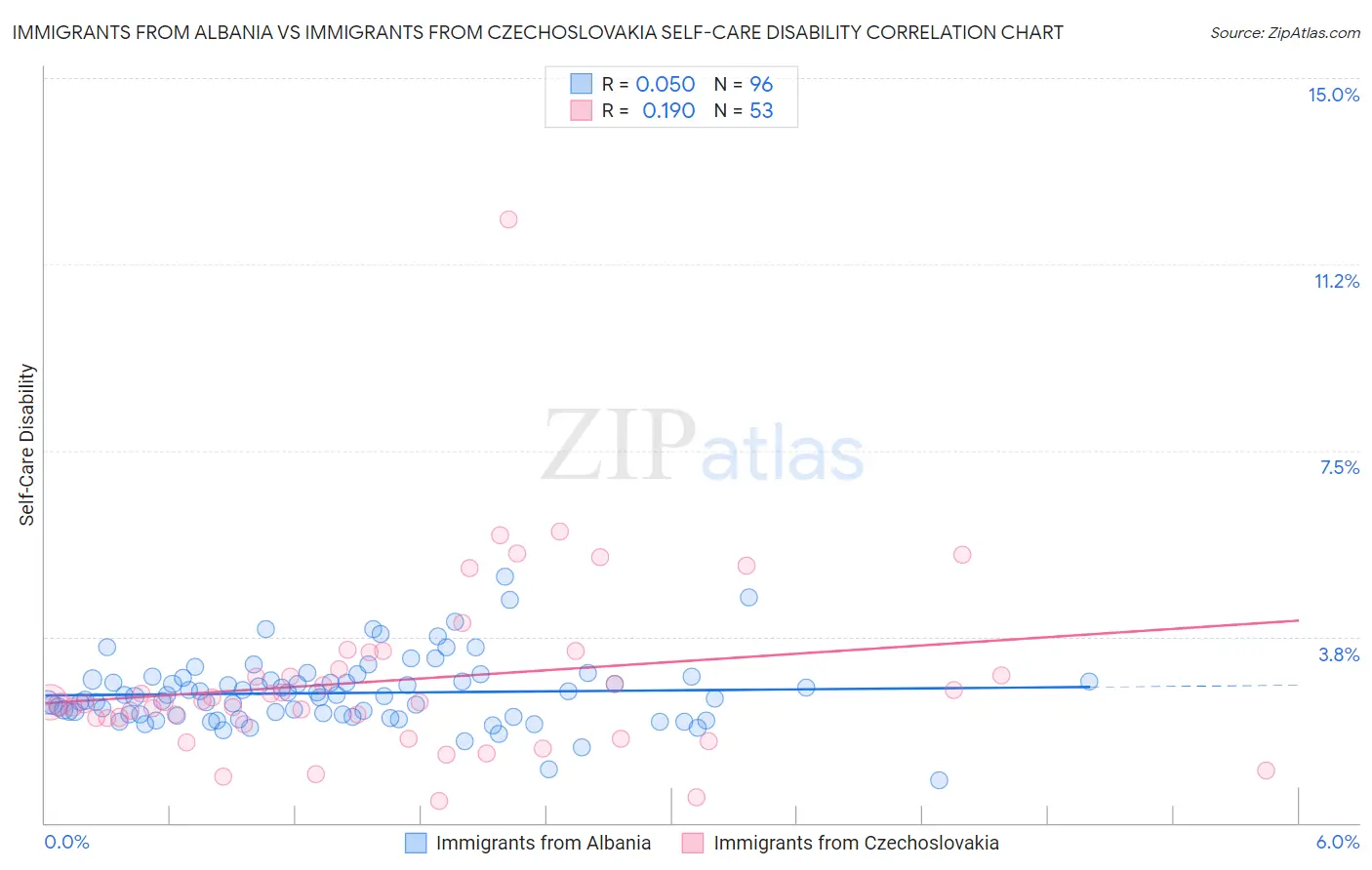 Immigrants from Albania vs Immigrants from Czechoslovakia Self-Care Disability