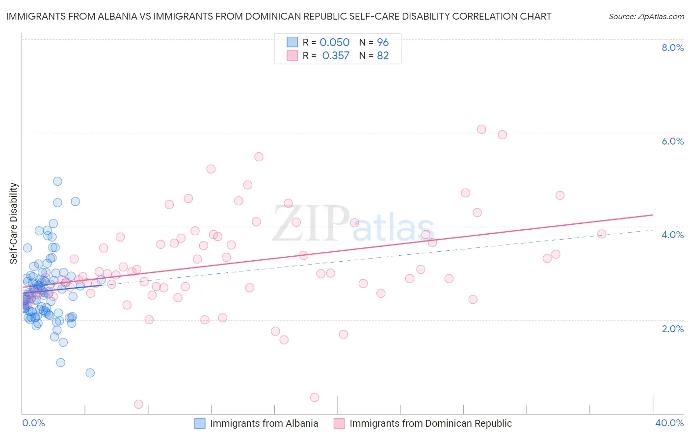 Immigrants from Albania vs Immigrants from Dominican Republic Self-Care Disability