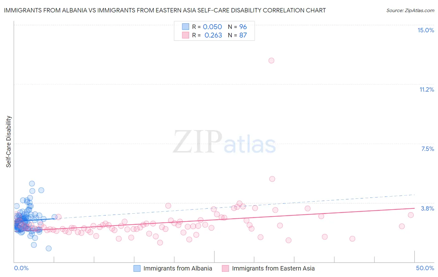 Immigrants from Albania vs Immigrants from Eastern Asia Self-Care Disability