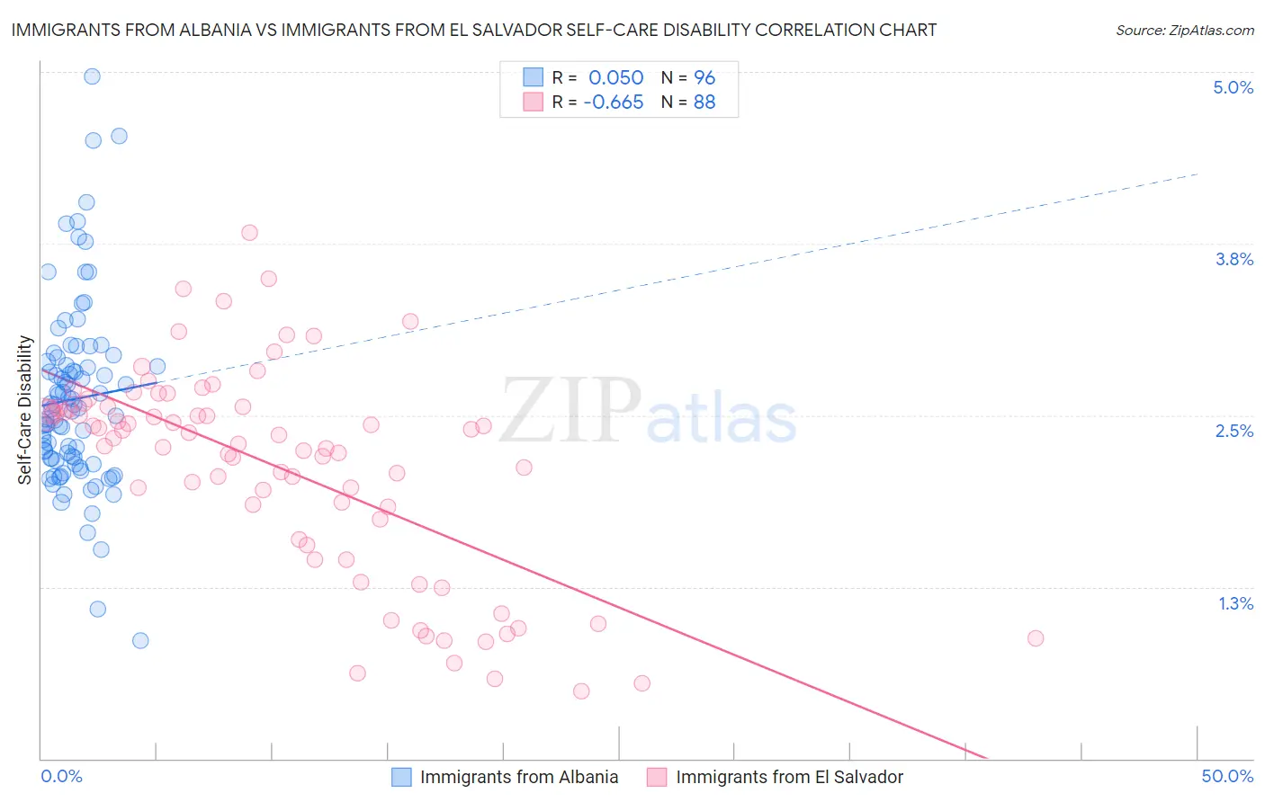 Immigrants from Albania vs Immigrants from El Salvador Self-Care Disability
