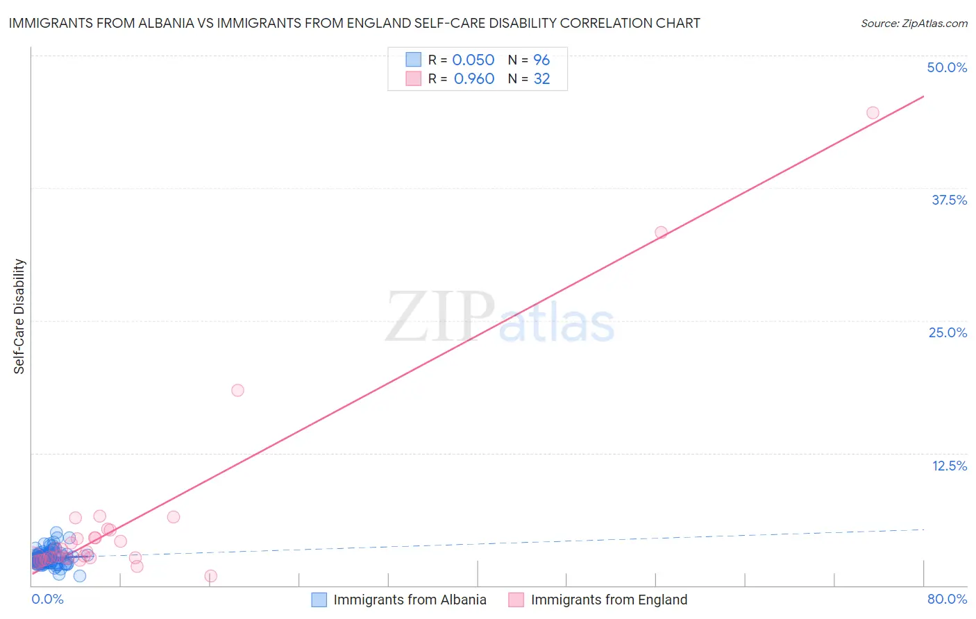 Immigrants from Albania vs Immigrants from England Self-Care Disability