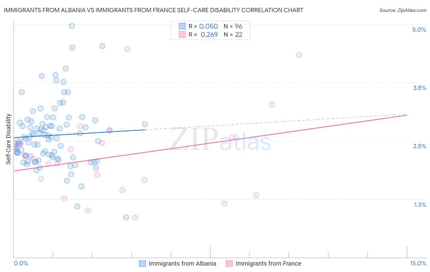 Immigrants from Albania vs Immigrants from France Self-Care Disability