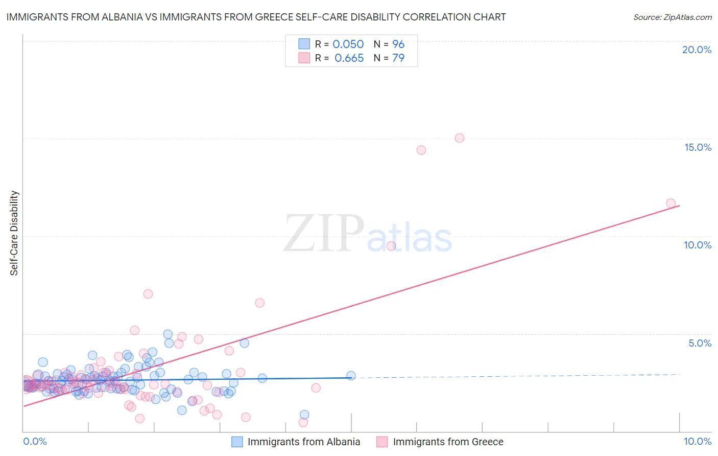 Immigrants from Albania vs Immigrants from Greece Self-Care Disability