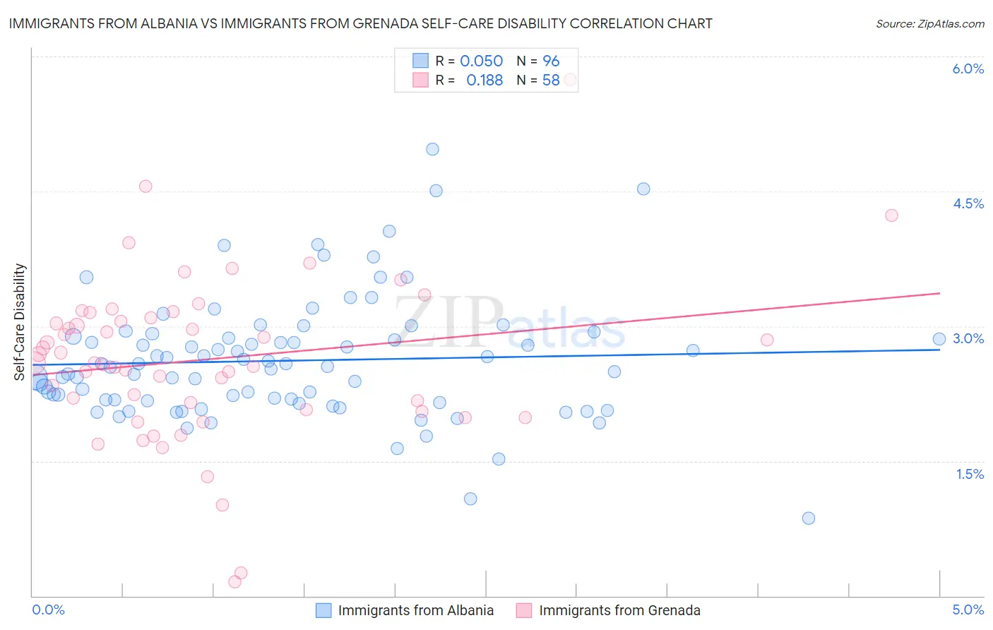 Immigrants from Albania vs Immigrants from Grenada Self-Care Disability