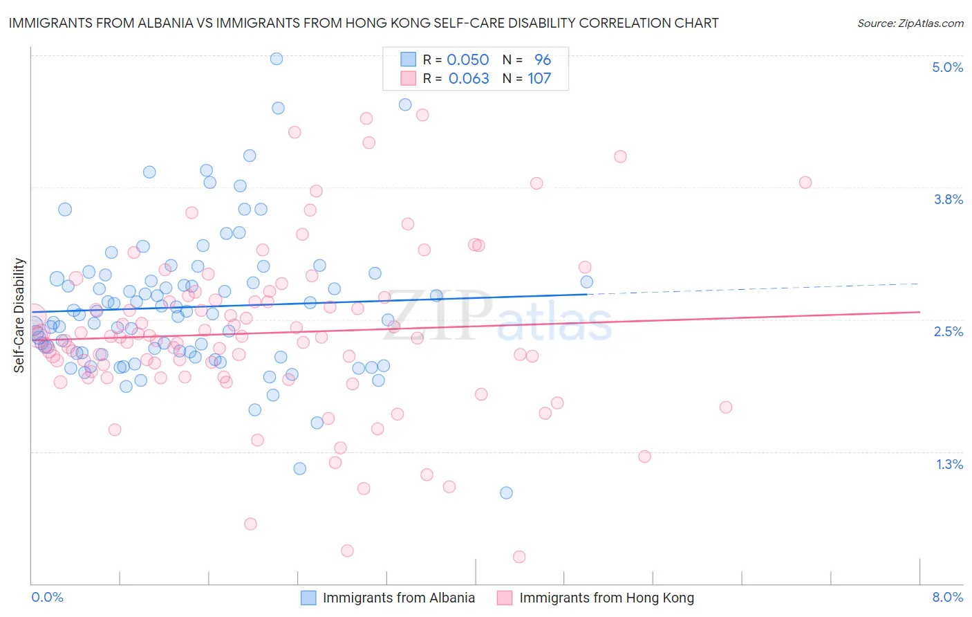 Immigrants from Albania vs Immigrants from Hong Kong Self-Care Disability