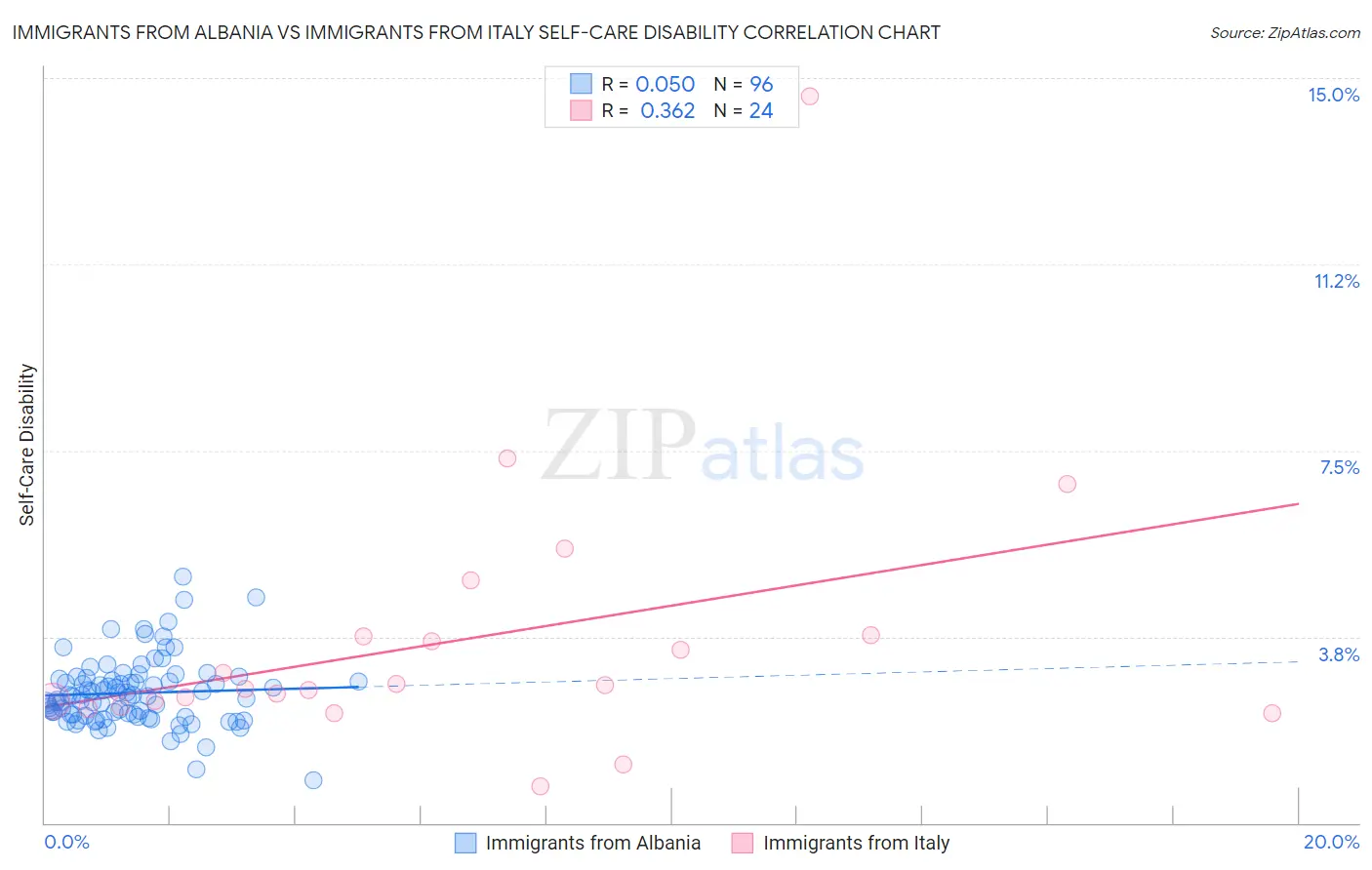 Immigrants from Albania vs Immigrants from Italy Self-Care Disability