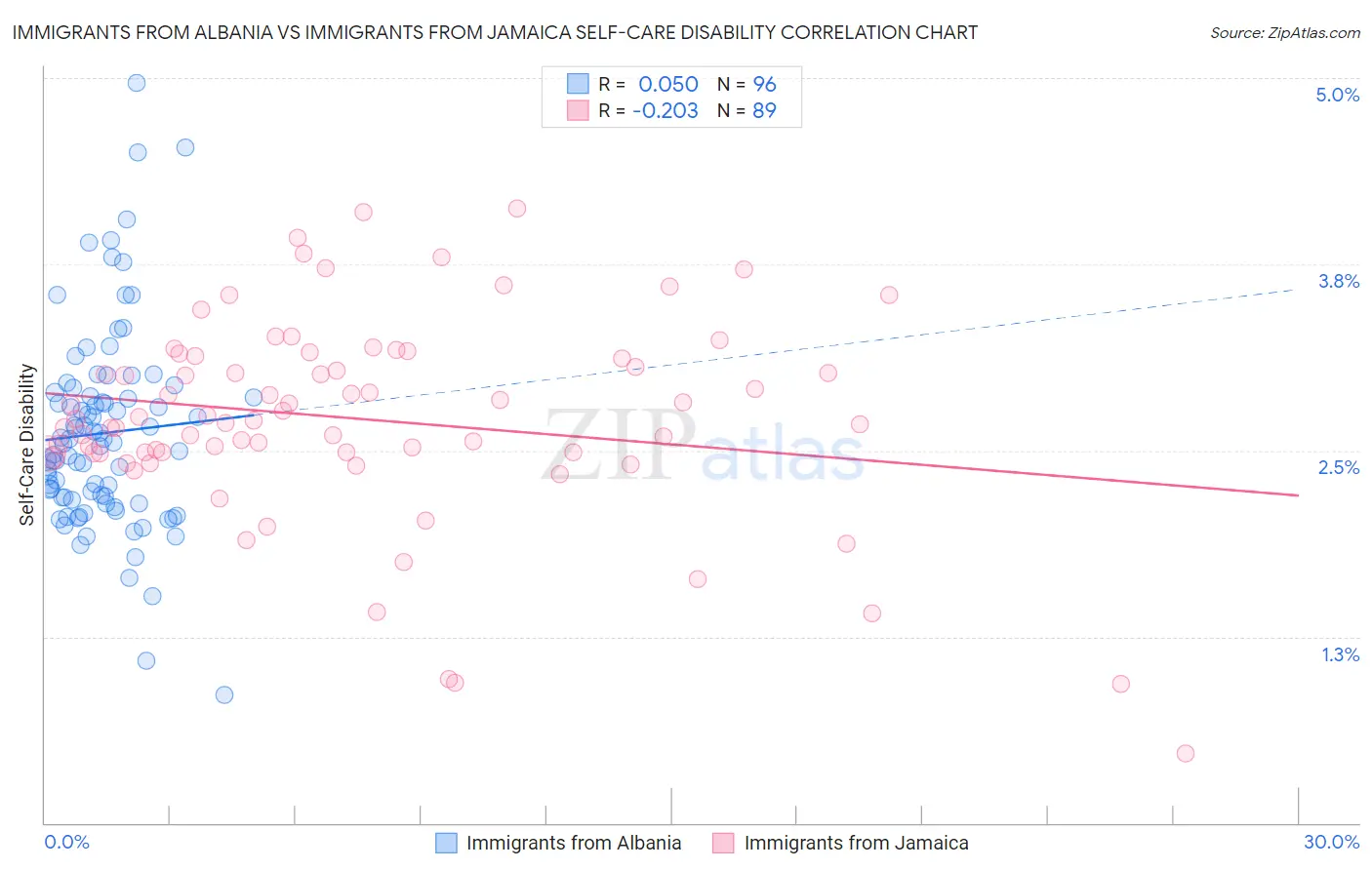 Immigrants from Albania vs Immigrants from Jamaica Self-Care Disability