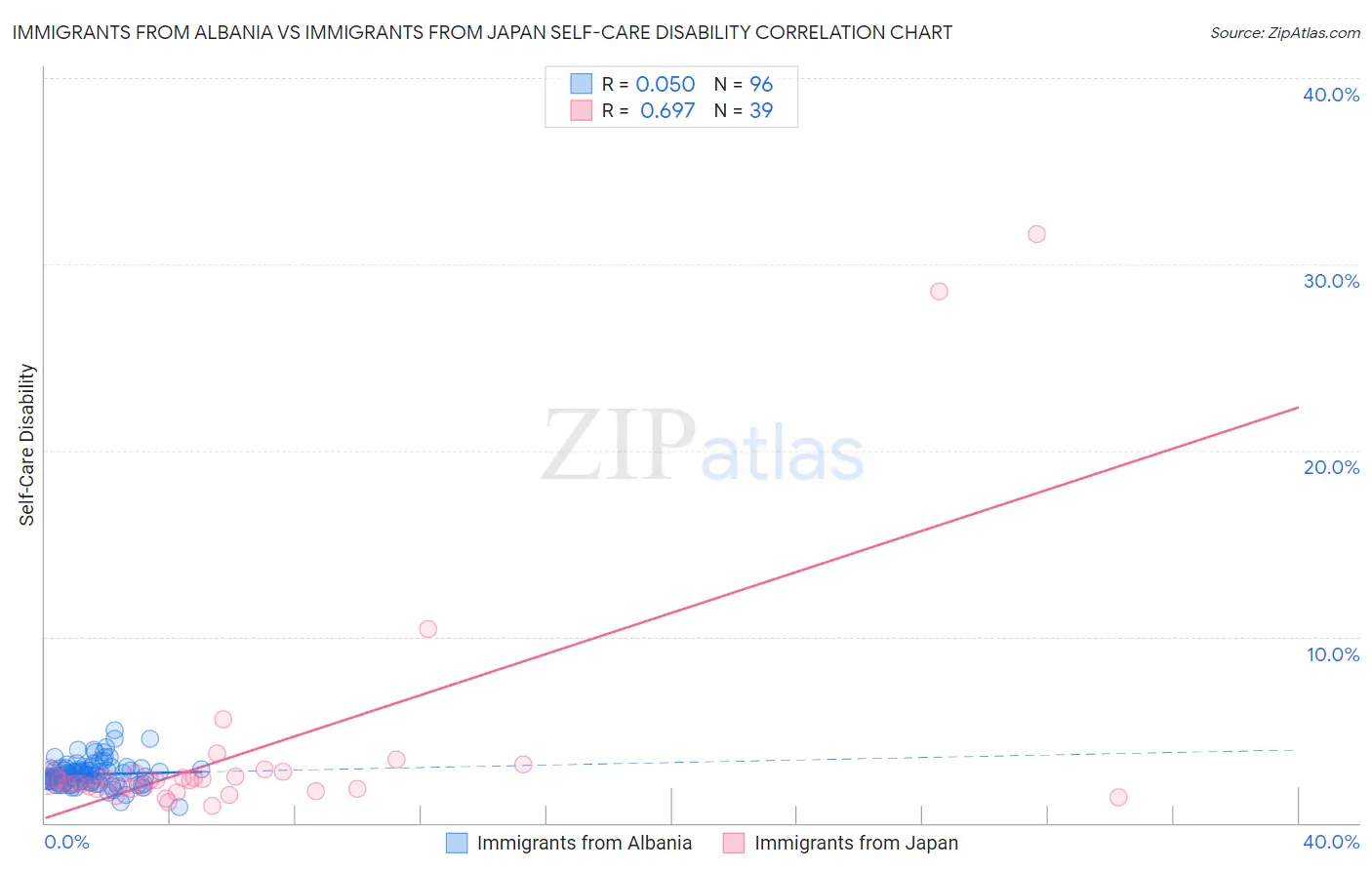 Immigrants from Albania vs Immigrants from Japan Self-Care Disability