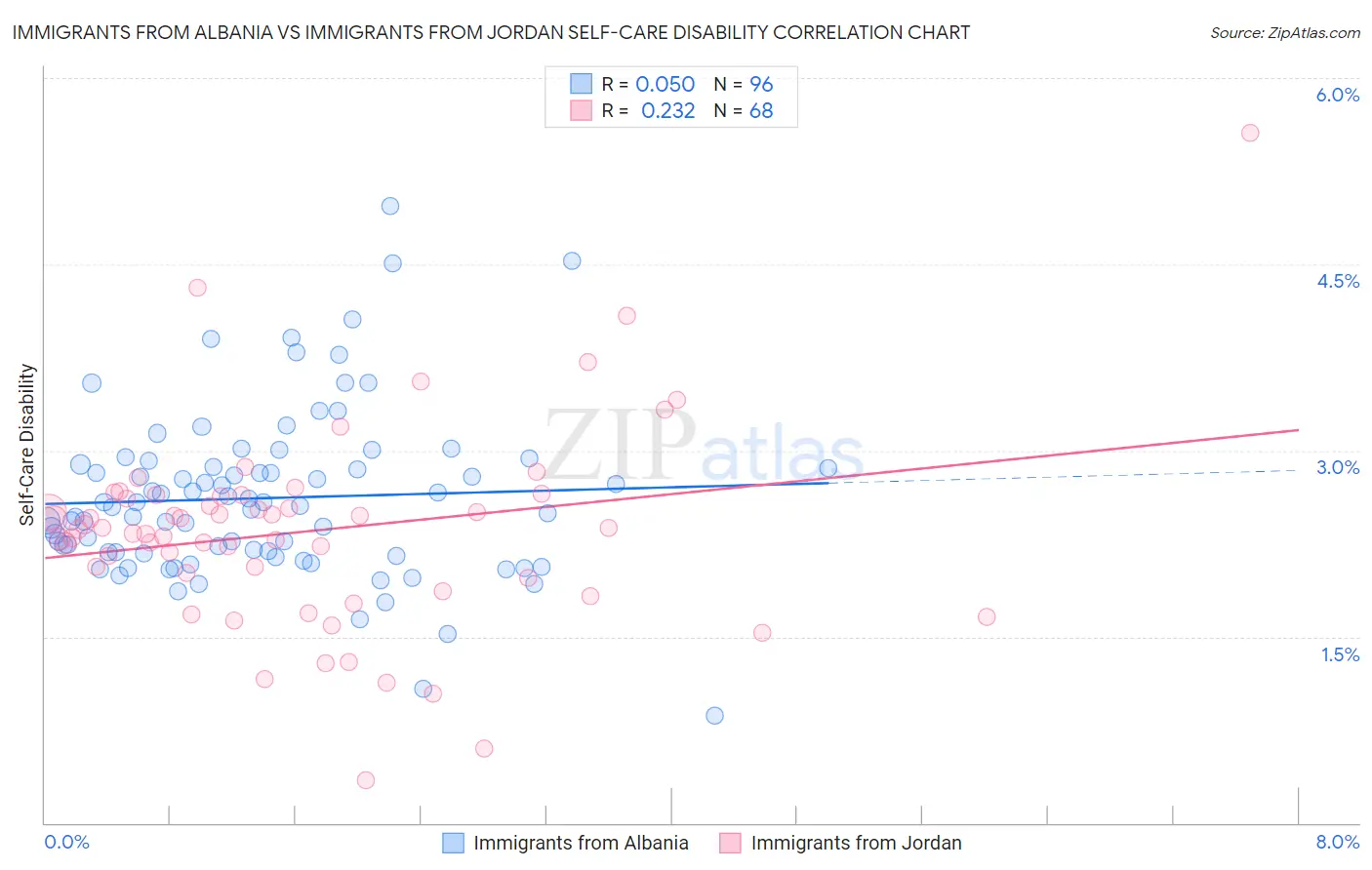 Immigrants from Albania vs Immigrants from Jordan Self-Care Disability
