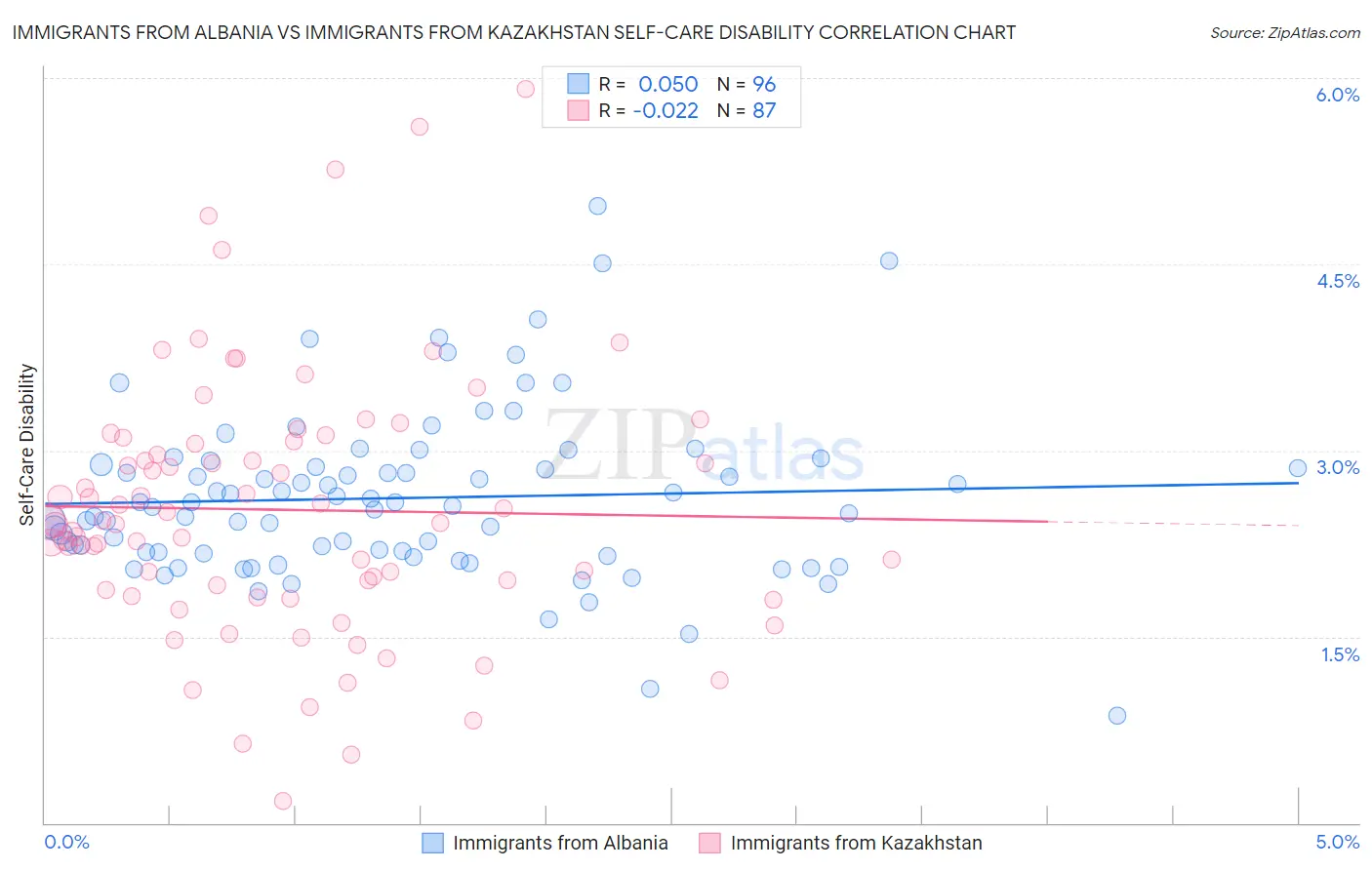 Immigrants from Albania vs Immigrants from Kazakhstan Self-Care Disability