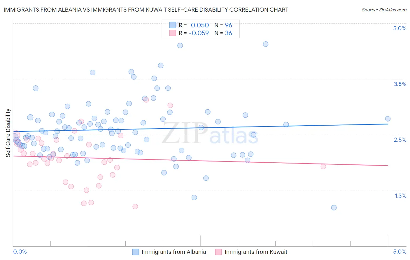 Immigrants from Albania vs Immigrants from Kuwait Self-Care Disability