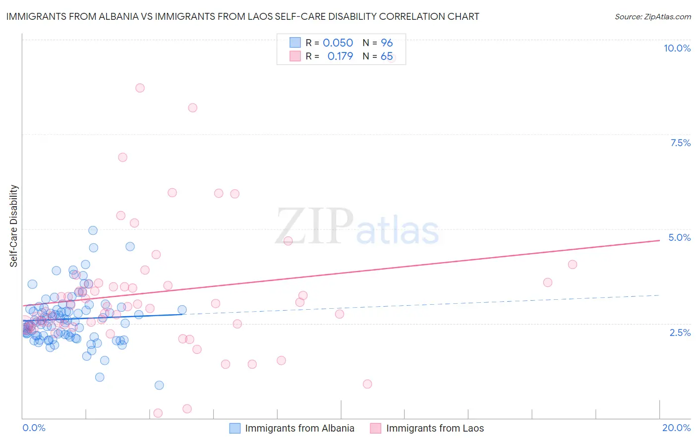 Immigrants from Albania vs Immigrants from Laos Self-Care Disability