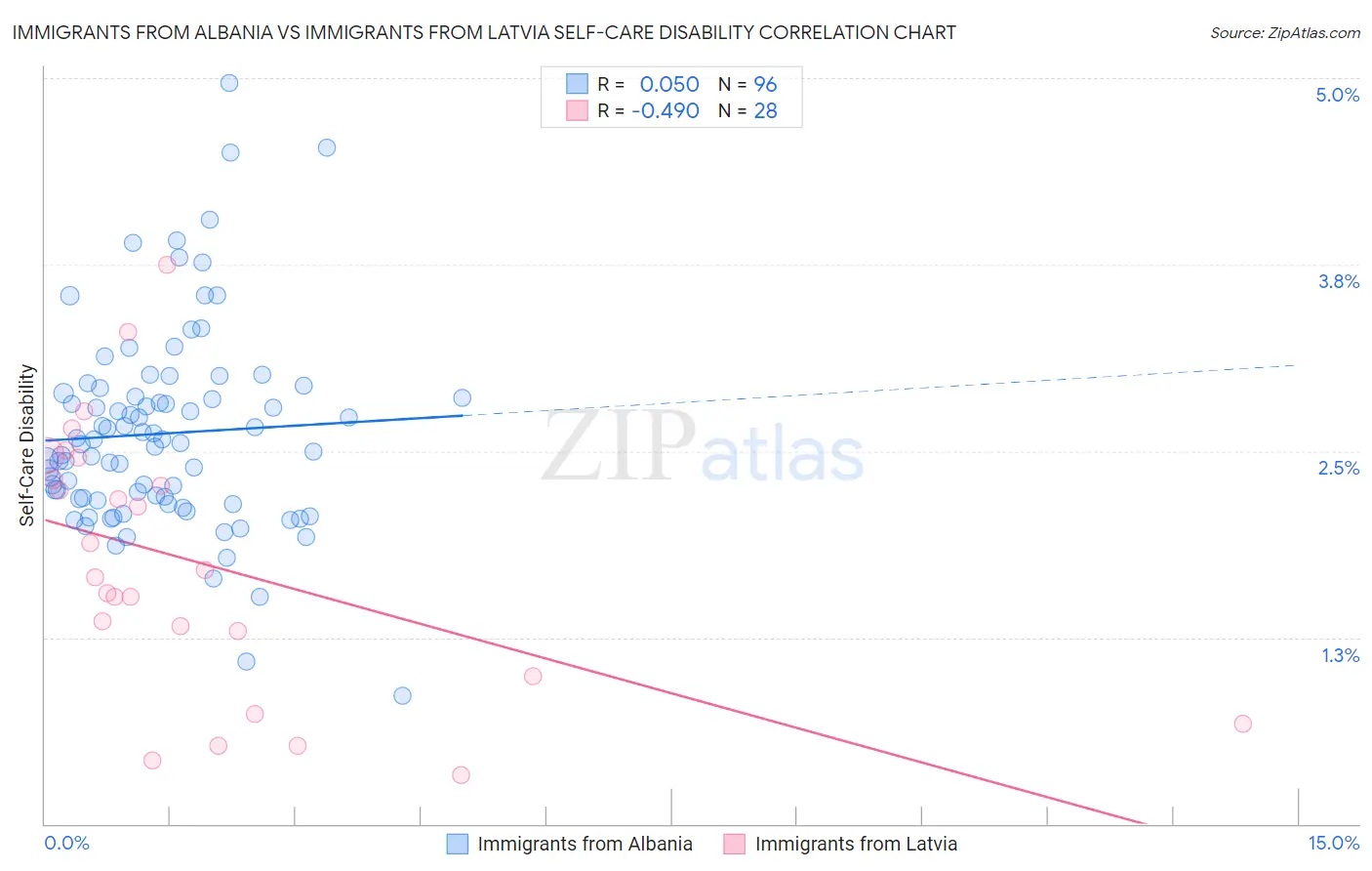 Immigrants from Albania vs Immigrants from Latvia Self-Care Disability