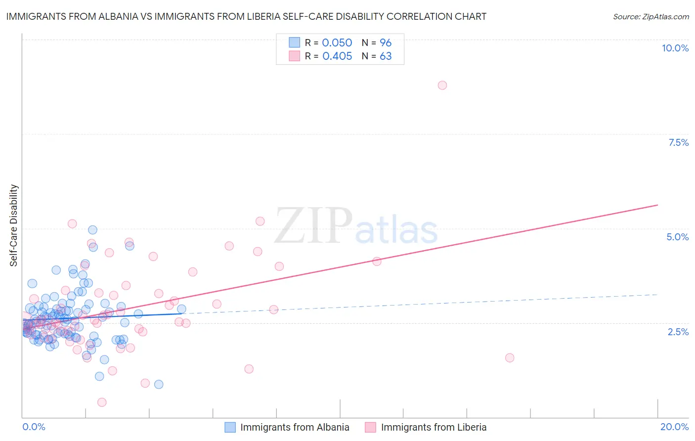 Immigrants from Albania vs Immigrants from Liberia Self-Care Disability