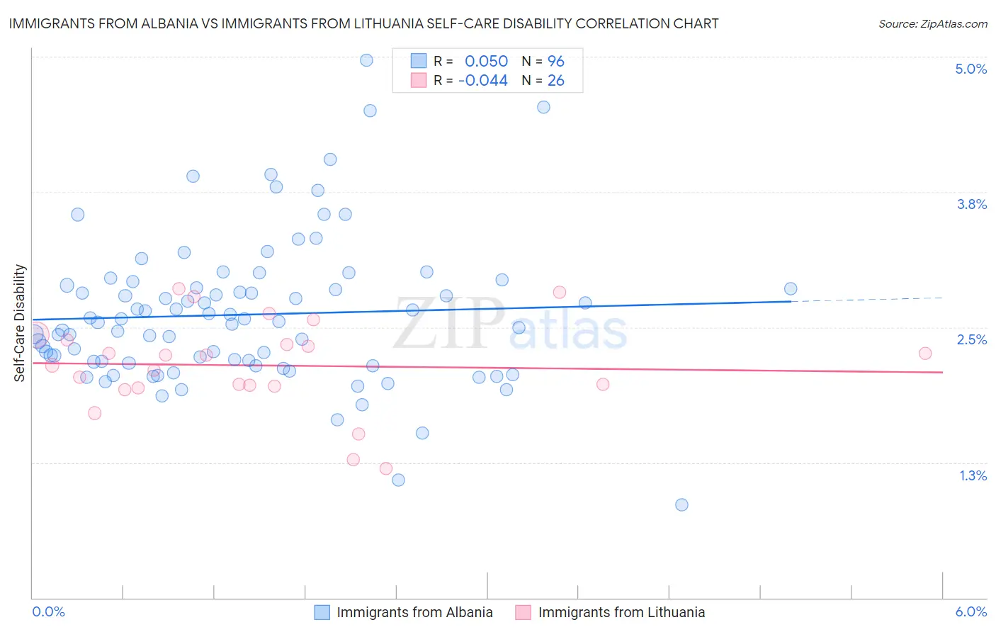 Immigrants from Albania vs Immigrants from Lithuania Self-Care Disability