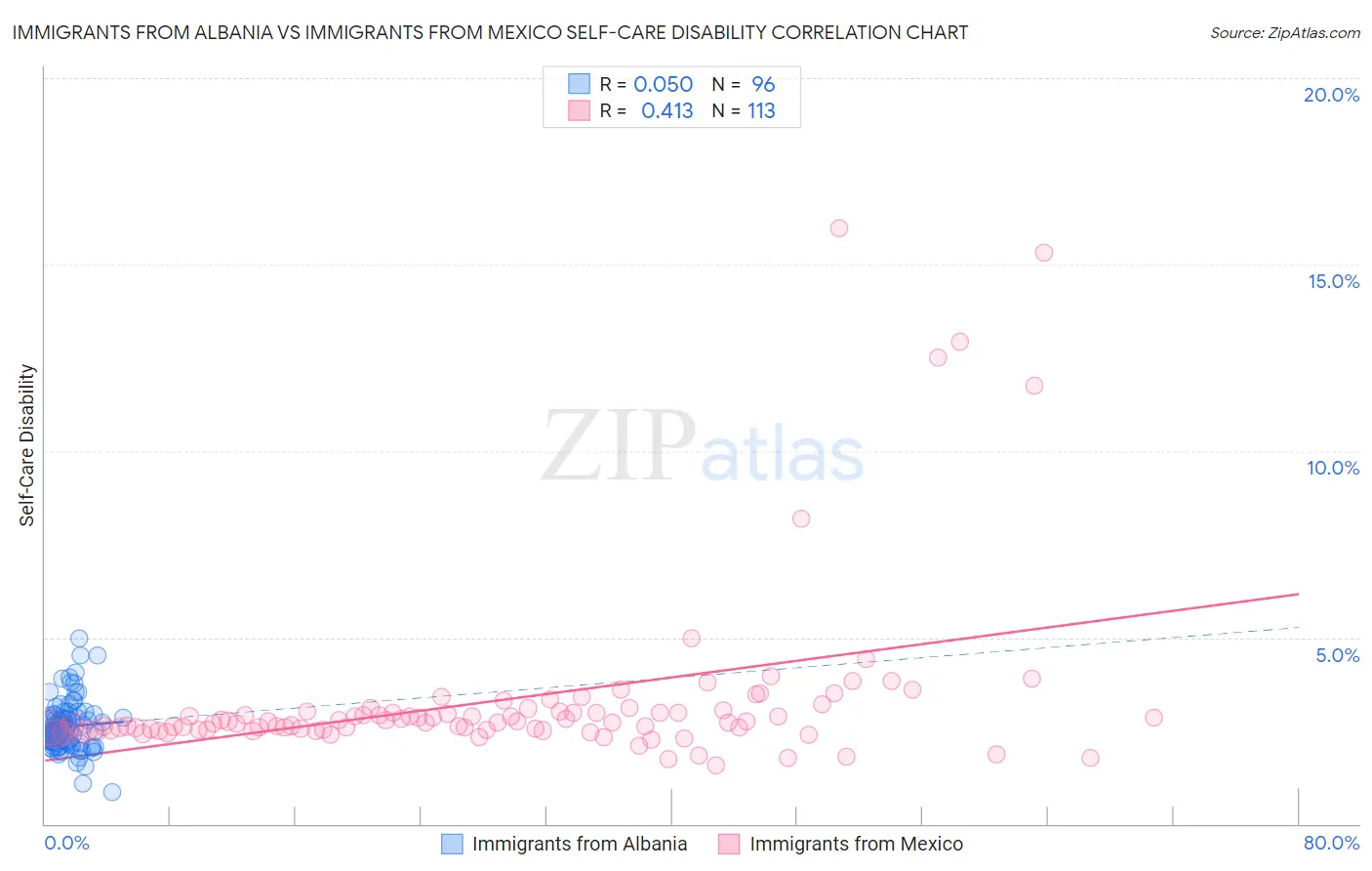 Immigrants from Albania vs Immigrants from Mexico Self-Care Disability