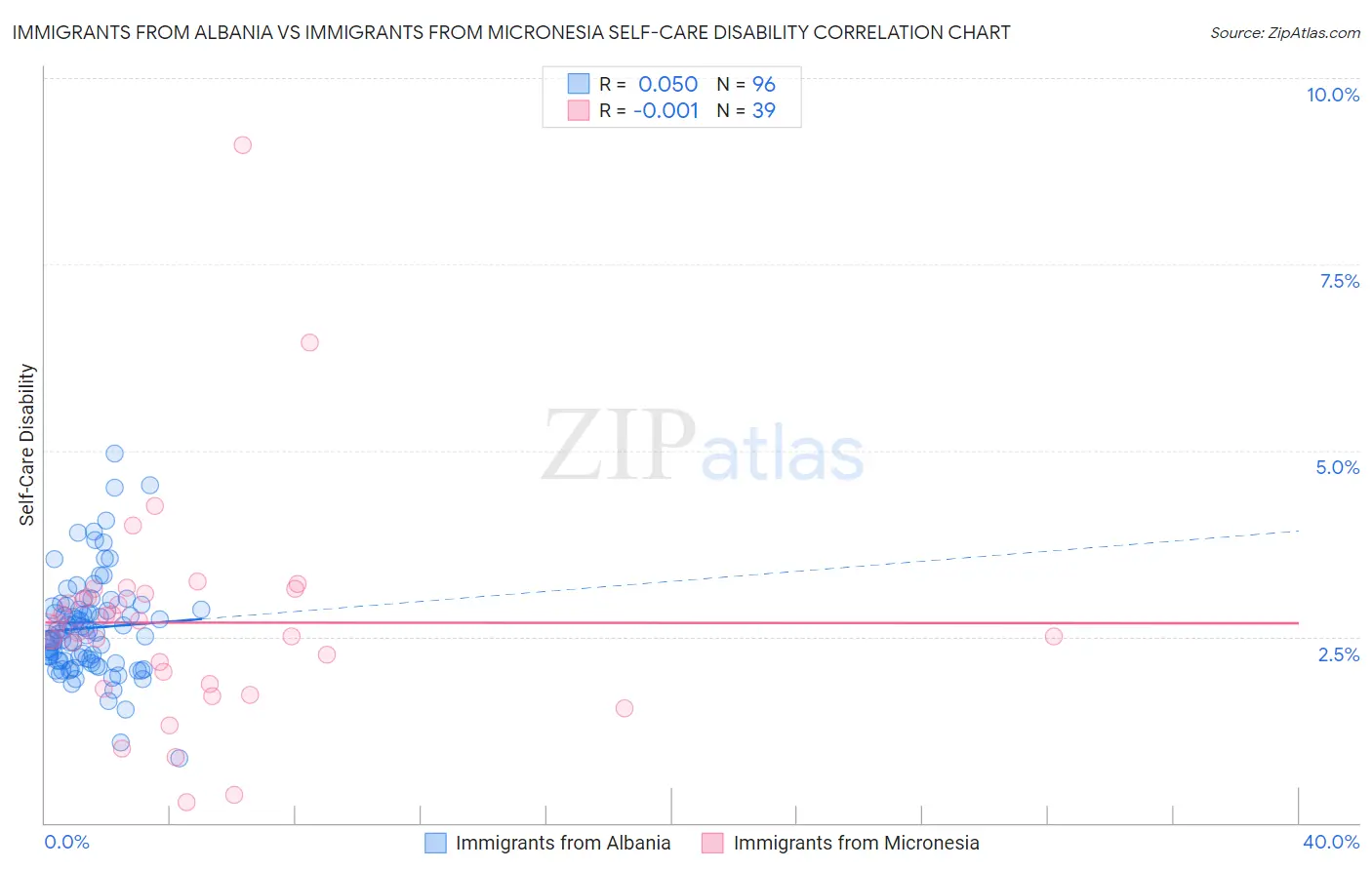 Immigrants from Albania vs Immigrants from Micronesia Self-Care Disability