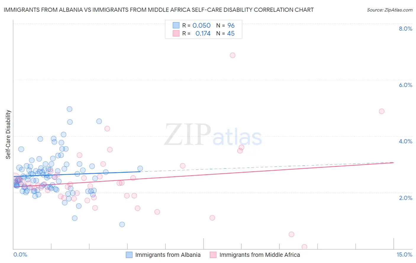 Immigrants from Albania vs Immigrants from Middle Africa Self-Care Disability