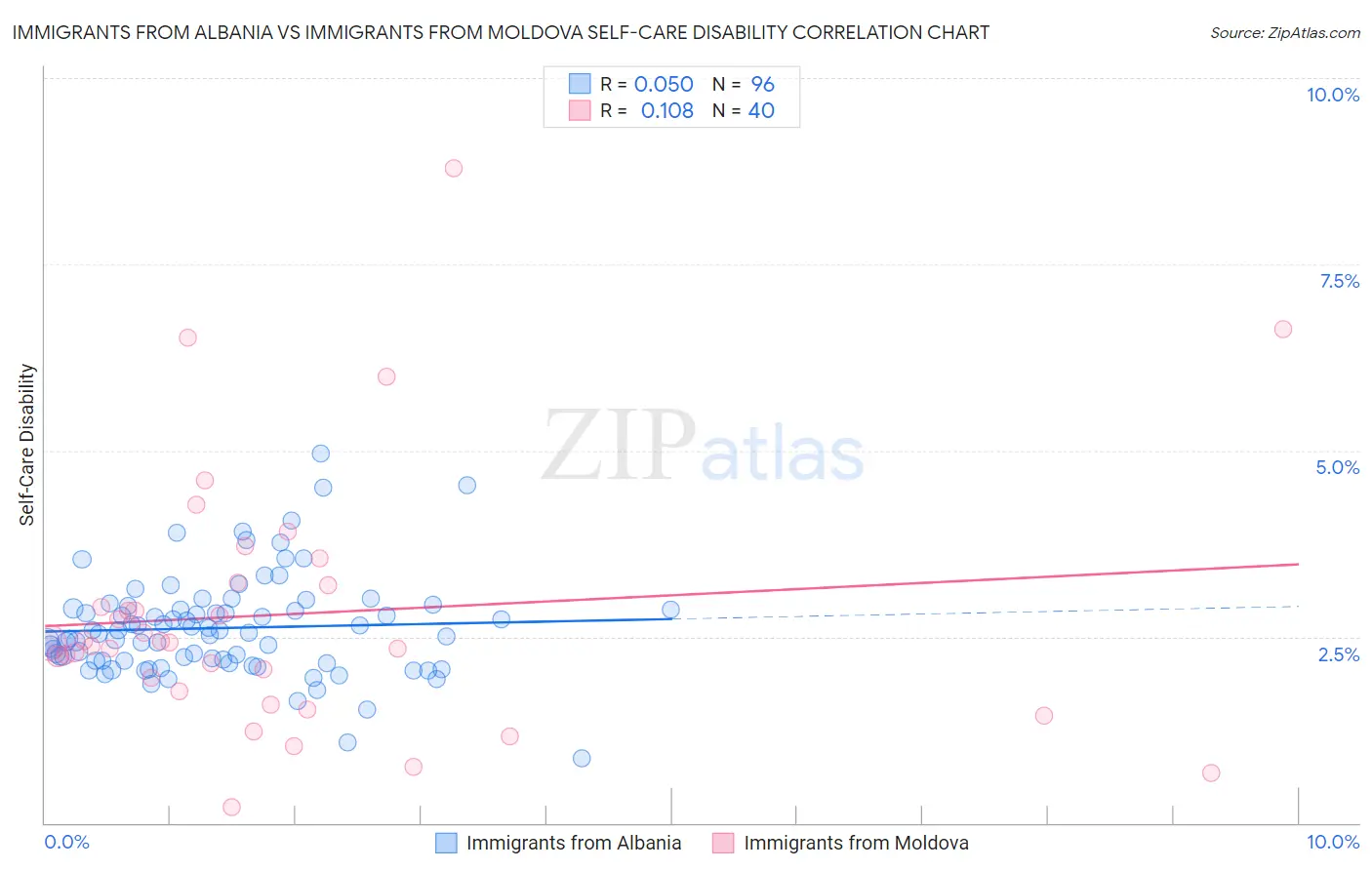 Immigrants from Albania vs Immigrants from Moldova Self-Care Disability