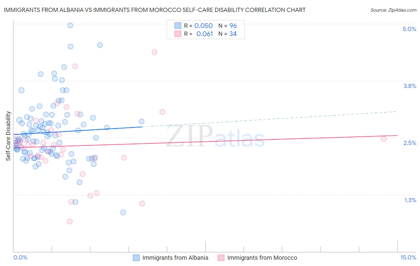 Immigrants from Albania vs Immigrants from Morocco Self-Care Disability