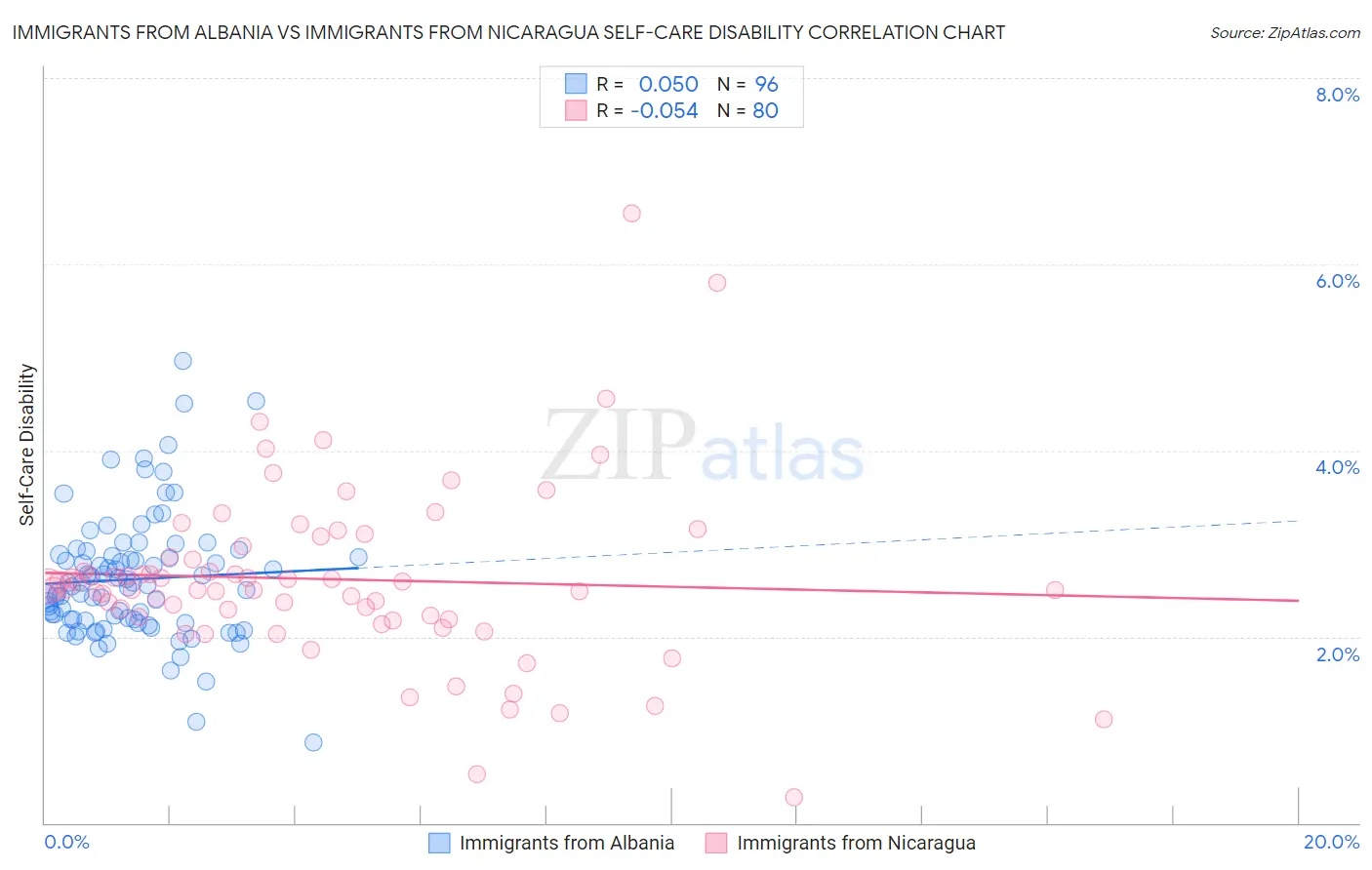 Immigrants from Albania vs Immigrants from Nicaragua Self-Care Disability