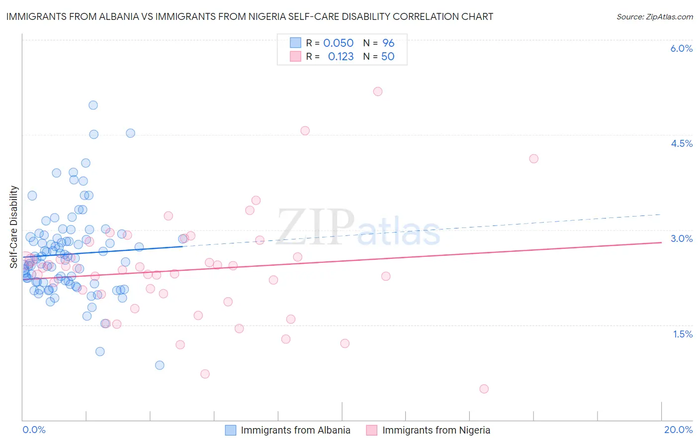 Immigrants from Albania vs Immigrants from Nigeria Self-Care Disability