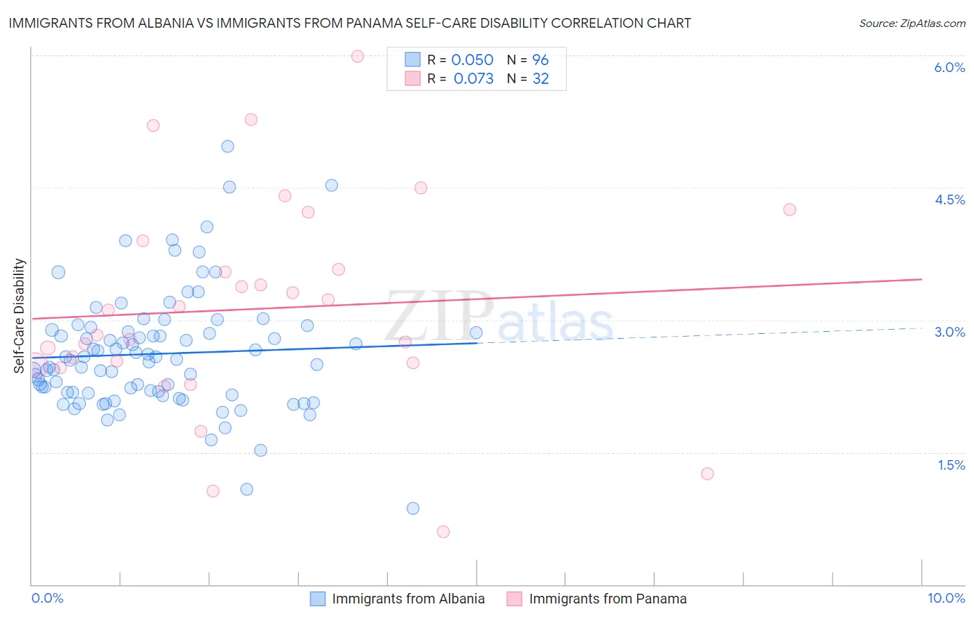 Immigrants from Albania vs Immigrants from Panama Self-Care Disability