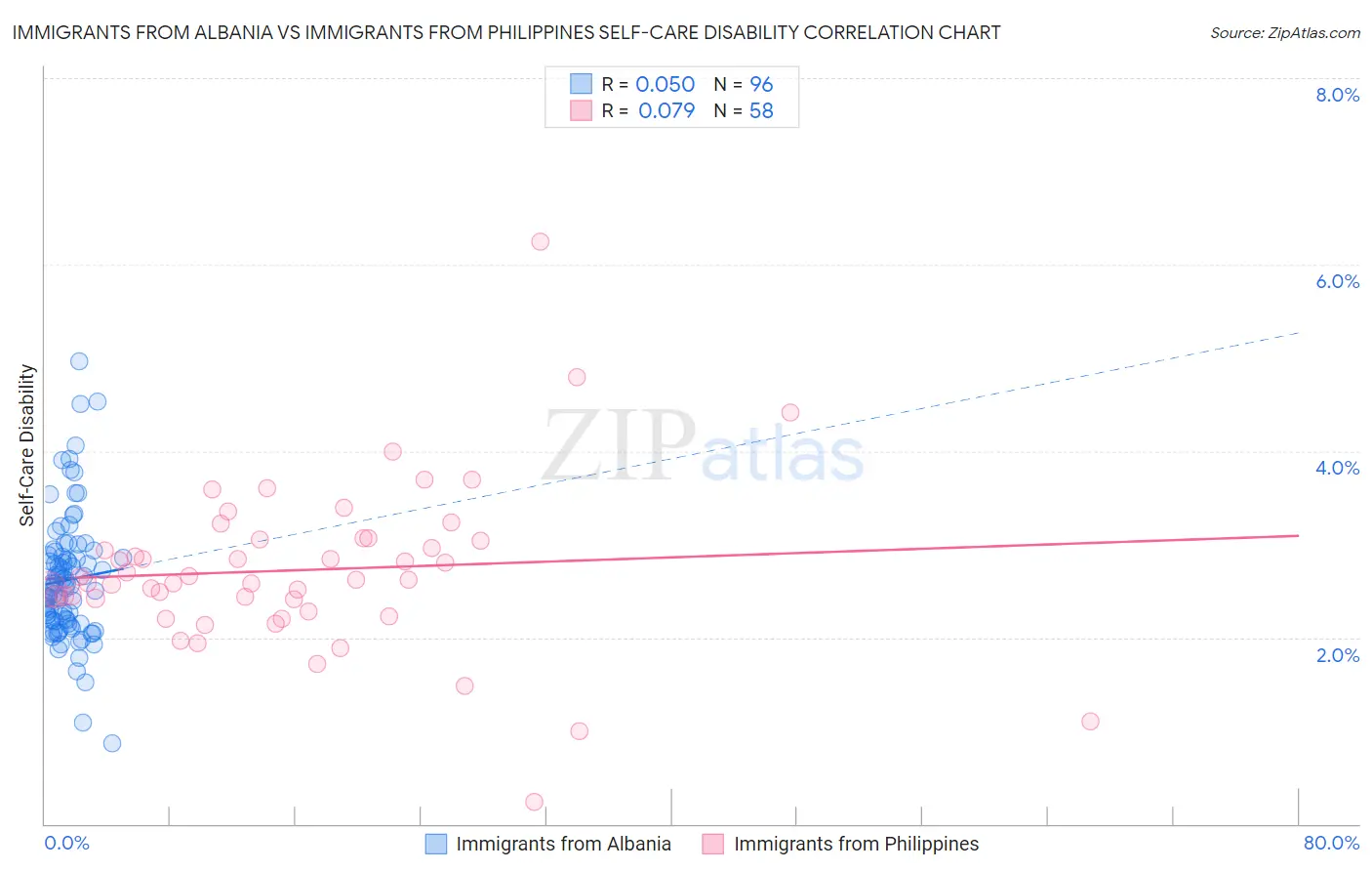 Immigrants from Albania vs Immigrants from Philippines Self-Care Disability