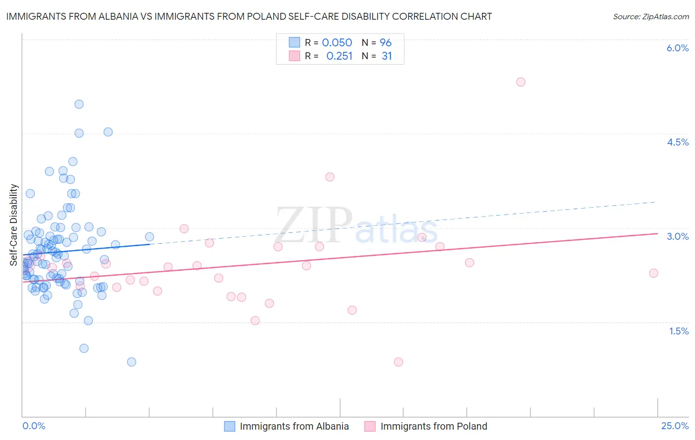 Immigrants from Albania vs Immigrants from Poland Self-Care Disability
