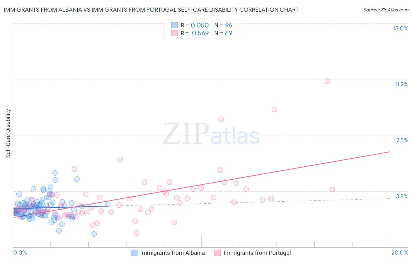 Immigrants from Albania vs Immigrants from Portugal Self-Care Disability