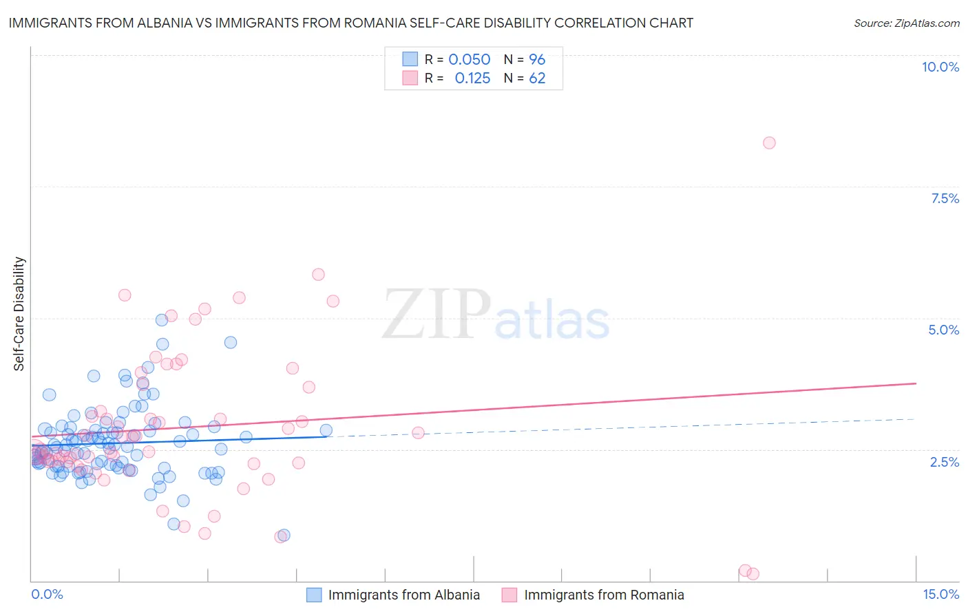 Immigrants from Albania vs Immigrants from Romania Self-Care Disability
