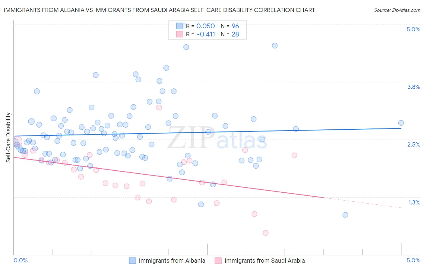 Immigrants from Albania vs Immigrants from Saudi Arabia Self-Care Disability