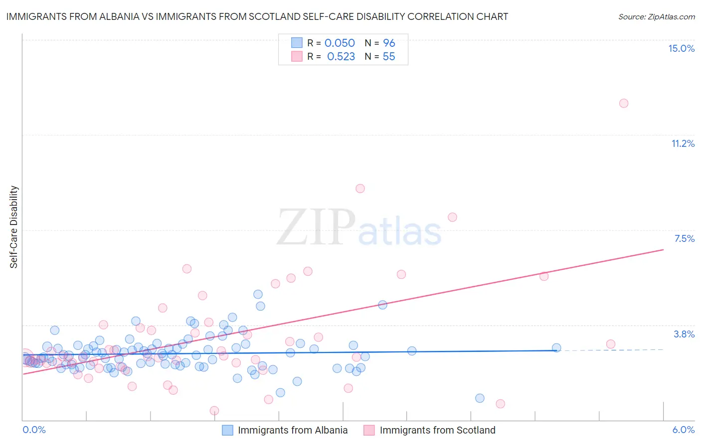 Immigrants from Albania vs Immigrants from Scotland Self-Care Disability