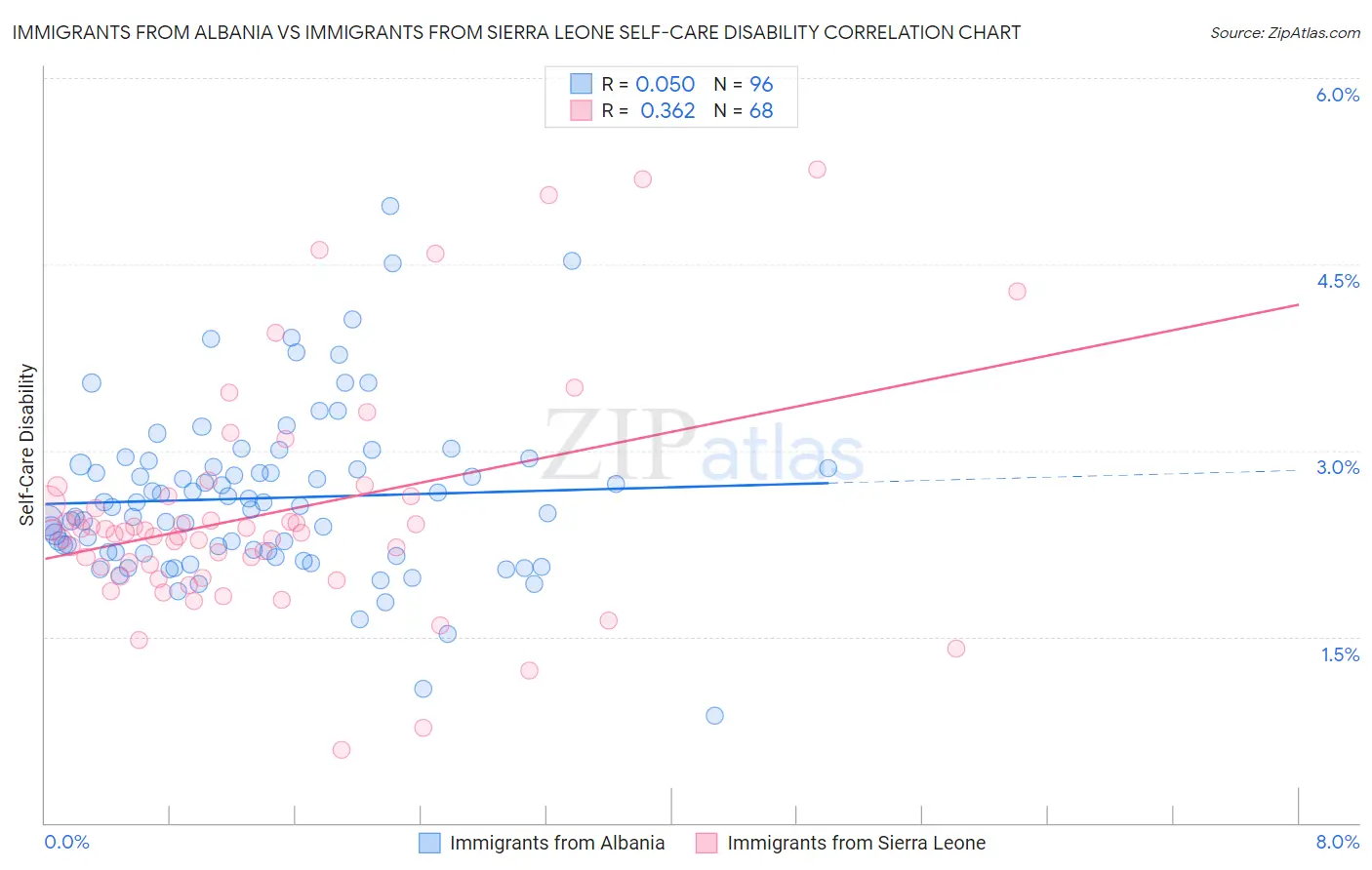 Immigrants from Albania vs Immigrants from Sierra Leone Self-Care Disability