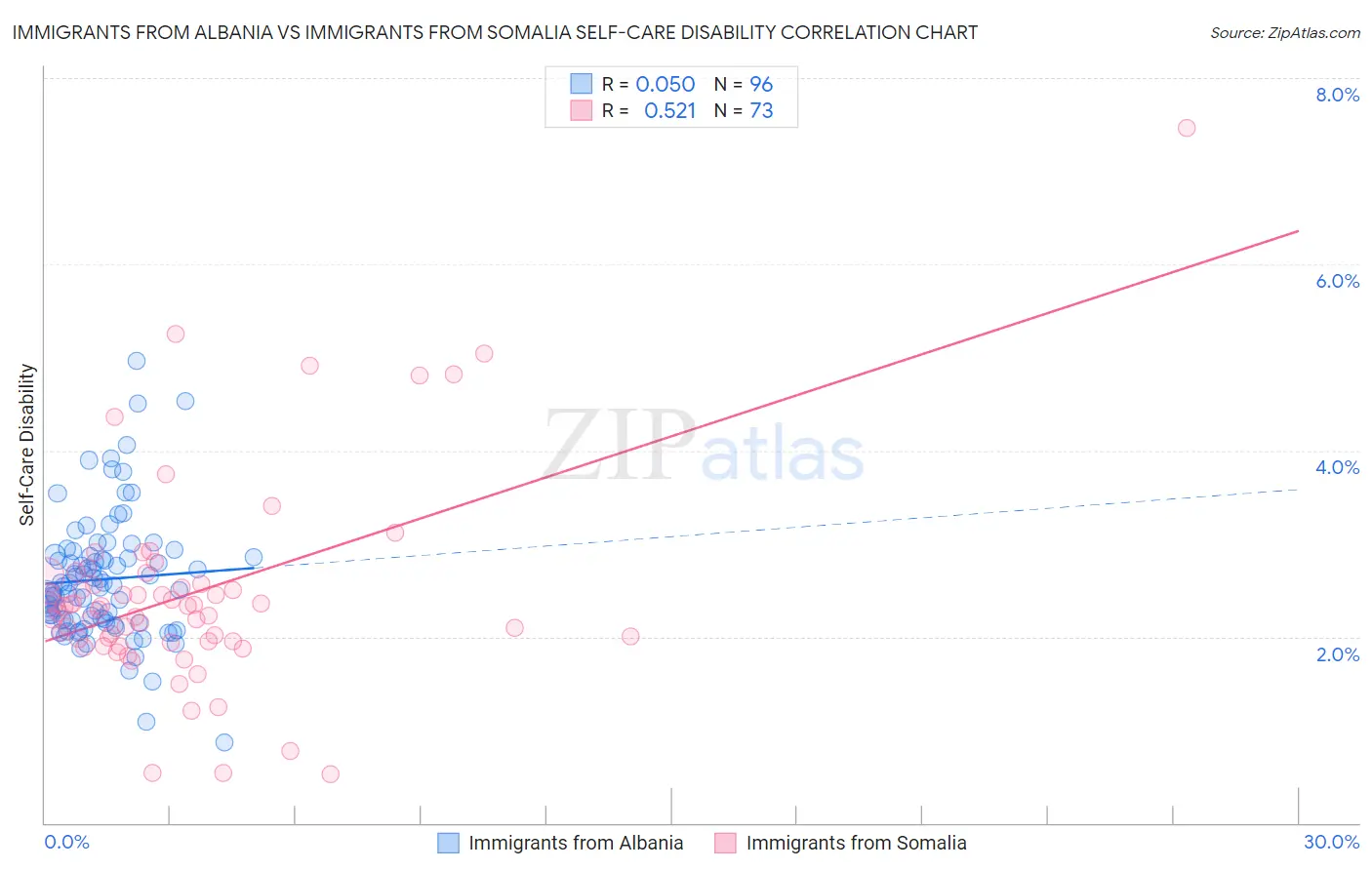 Immigrants from Albania vs Immigrants from Somalia Self-Care Disability