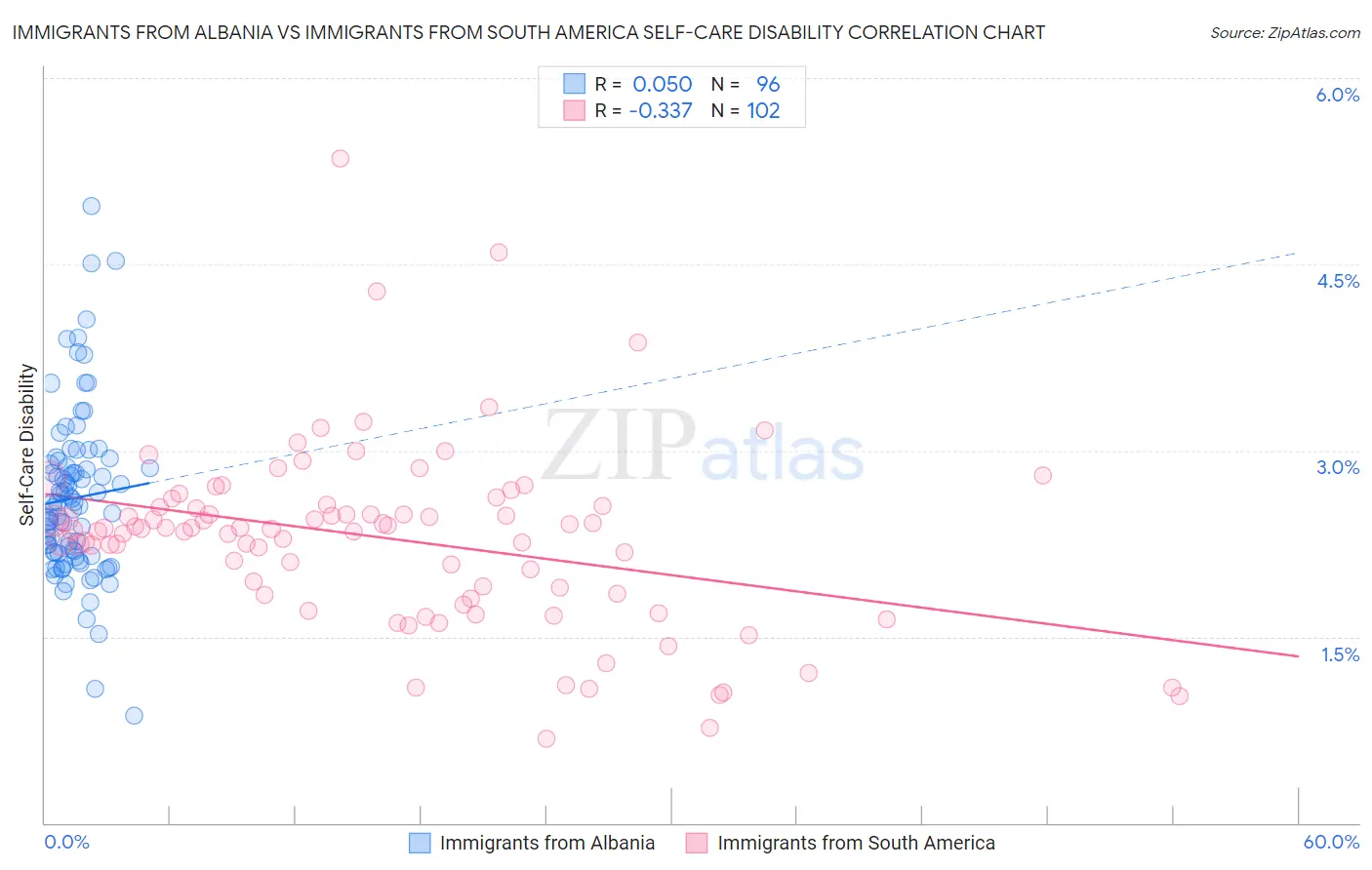 Immigrants from Albania vs Immigrants from South America Self-Care Disability