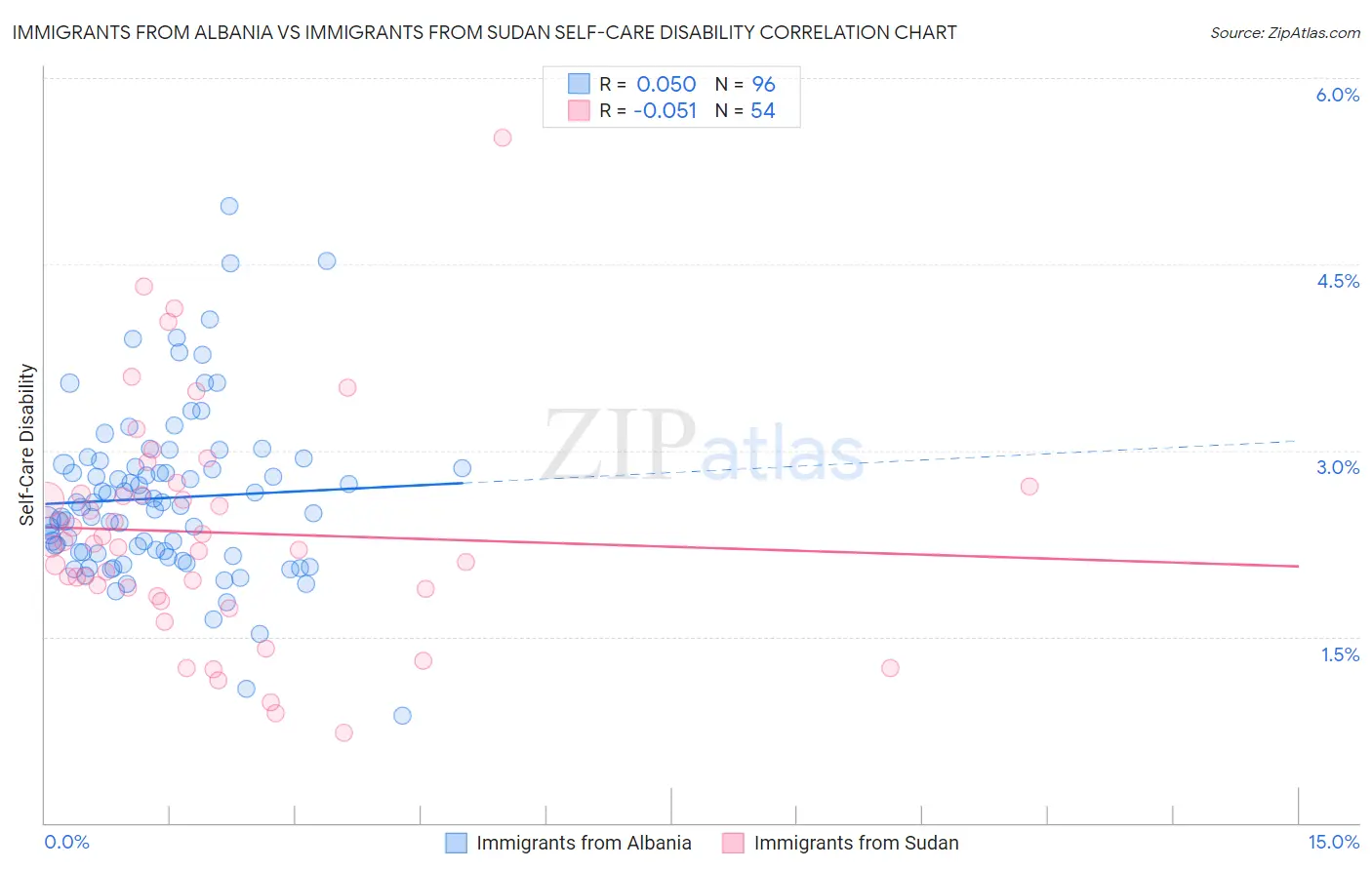 Immigrants from Albania vs Immigrants from Sudan Self-Care Disability